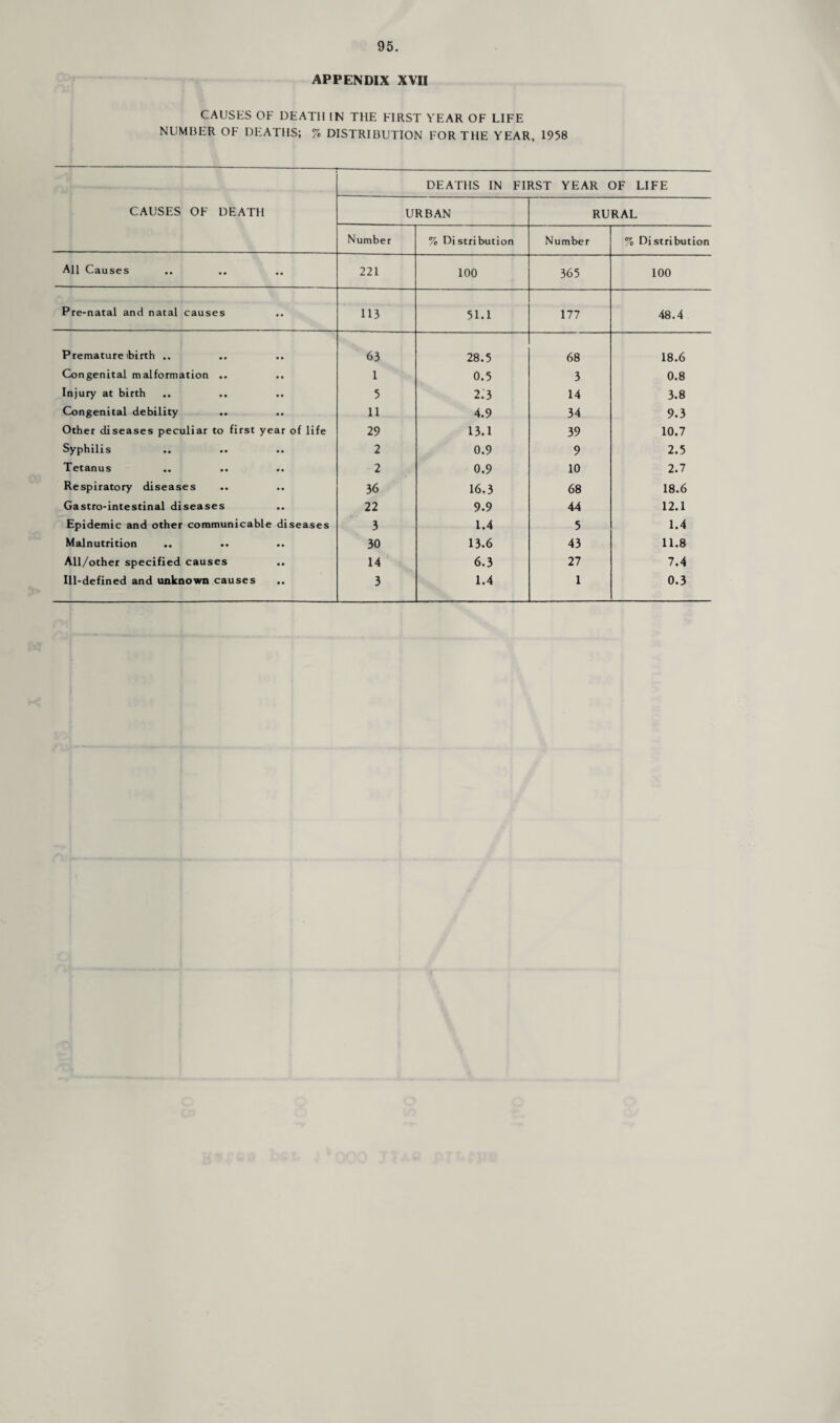 APPENDIX XVII CAUSES OF DEATH IN THE FIRST YEAR OF LIFE NUMBER OF DEATHS; % DISTRIBUTION FOR THE YEAR, 1958 DEATHS IN FIRST YEAR OF LIFE CAUSES OF DEATH URBAN RURAL Number % Distribution Number % Distribution All Causes 221 100 365 100 Pre-natal and natal causes 113 51.1 177 48.4 Premature ibirth .. 63 28.5 68 18.6 Congenital malformation .. 1 0.5 3 0.8 Injury at birth 5 2.3 14 3.8 Congenital debility 11 4.9 34 9.3 Other diseases peculiar to first year of life 29 13.1 39 10.7 Syphilis 2 0.9 9 2.5 Tetanus 2 0.9 10 2.7 Respiratory diseases 36 16.3 68 18.6 Gastro-intestinal diseases 22 9.9 44 12.1 Epidemic and other communicable diseases 3 1.4 5 1.4 Malnutrition 30 13.6 43 11.8 All/other specified causes 14 6.3 27 7.4 Ill-defined and unknown causes 3 1.4 1 0.3