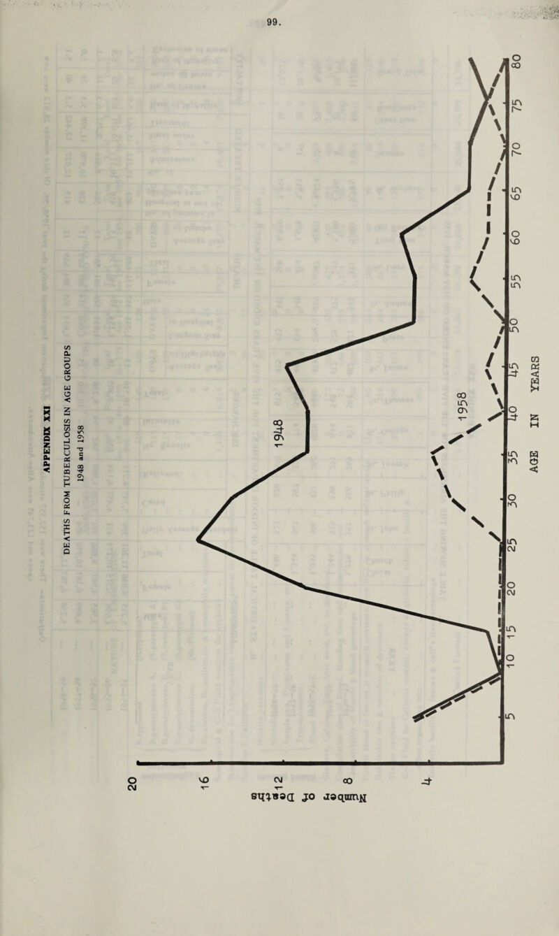 DEATHS FROM TUBERCULOSIS IN AGE GROUPS 1948 and 1958 * * * VO CM CO T“ T- jo Jdqumfi -zt o CM AGE IN YEARS