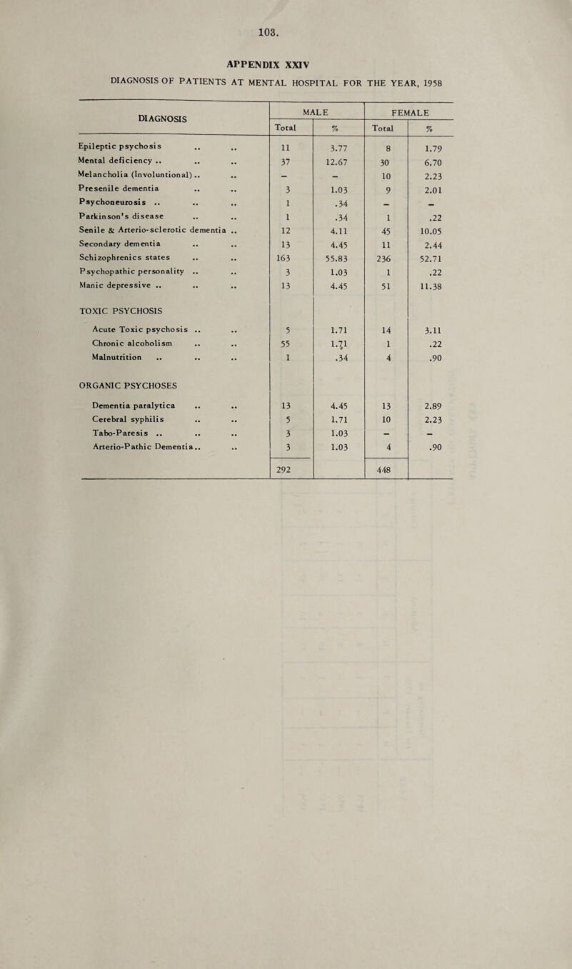 APPENDIX XXIV DIAGNOSIS OF PATIENTS AT MENTAL HOSPITAL FOR THE YEAR, 1958 DIAGNOSIS MALE FEMALE Total % Total % Epileptic psychosis 11 3.77 8 1.79 Mental deficiency .. 37 12.67 30 6.70 Melancholia (Involuntional).. — — 10 2.23 Presenile dementia 3 1.03 9 2.01 Psychoneurosis .. 1 .34 — — Parkinson’s disease 1 .34 1 .22 Senile & Arterio-sclerotic dementia .. 12 4.11 45 10.05 Secondary dementia 13 4.45 11 2.44 Schizophrenics states 163 55.83 236 52.71 Psychopathic personality .. 3 1.03 1 .22 Manic depressive .. 13 4.45 51 11.38 TOXIC PSYCHOSIS Acute Toxic psychosis .. 5 1.71 14 3.11 Chronic alcoholism 55 1.7,1 1 .22 Malnutrition 1 .34 4 .90 ORGANIC PSYCHOSES Dementia paralytica 13 4.45 13 2.89 Cerebral syphilis 5 1.71 10 2.23 Tabo-Paresis .. 3 1.03 - — Arterio-Pathic Dementia.. 3 1.03 4 .90 292 448