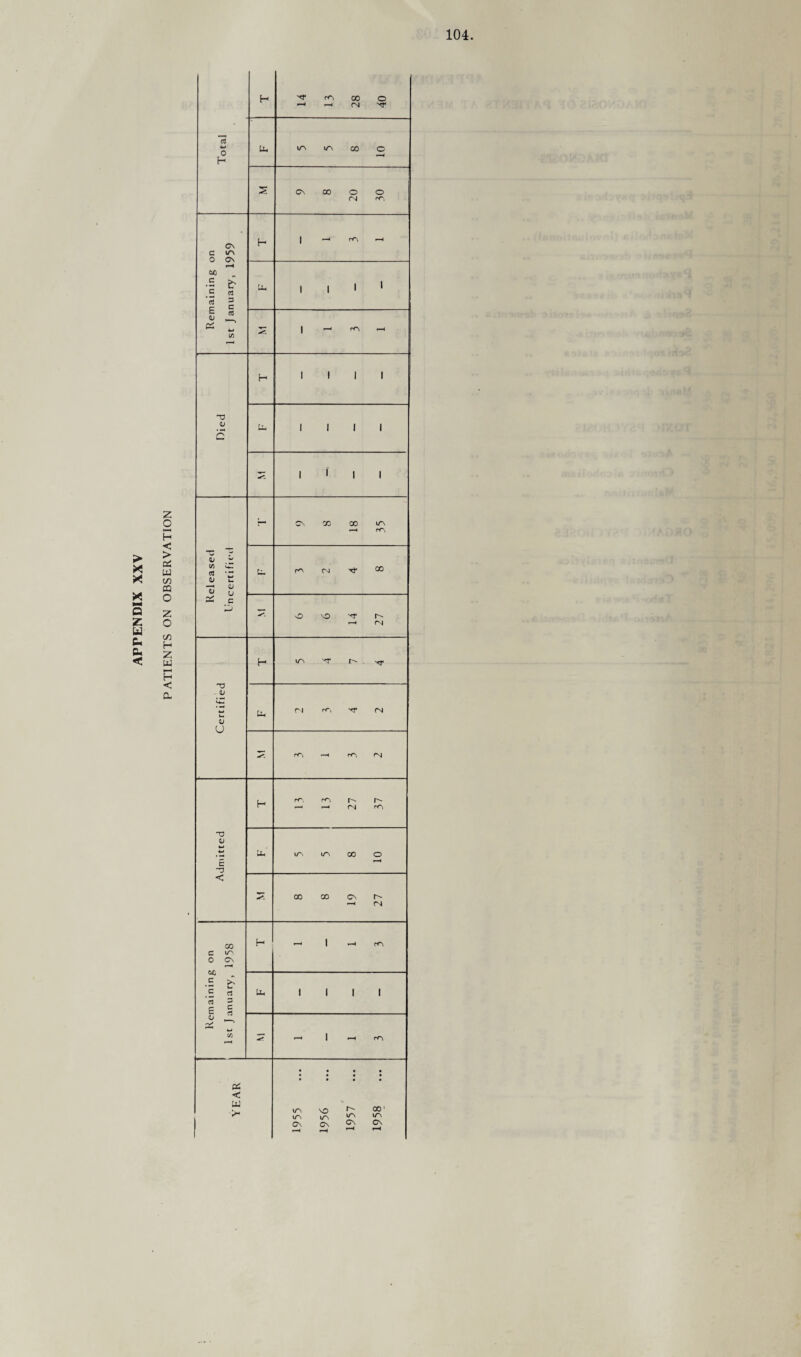 PATIENTS ON OBSERVATION H ^ 00 O h h n xr Total U- ^ tTN CO O •—H s 9 8 20 30 Remaining on 1st J anuary, 1959 H 1 — ^ ^ Uh 1 1 1 1 Zr I —1 m r-l Died H 1 I 1 1 U, 1 1 1 1 1 1 1 1 QJ o u u g !- 9 8 18 35 cn 00 si c z o no ^ r- r-H fM certified H ir\ t, n rr, xr <N Z^ rT', —< rO H rr, rA h' h- —i ^h rs| rT\ dmitted Uh ir\ \T\ oo o fH < oo oo cn r- CN CO C ^ 0 C\ H r-H | r-H CC\ 5 ^ S 5 ’« 3 E § Uh 1 1 1 1 f CO r-H Z? •—< 1 i-H PT^ YEAR 1955 1956 1957 1958