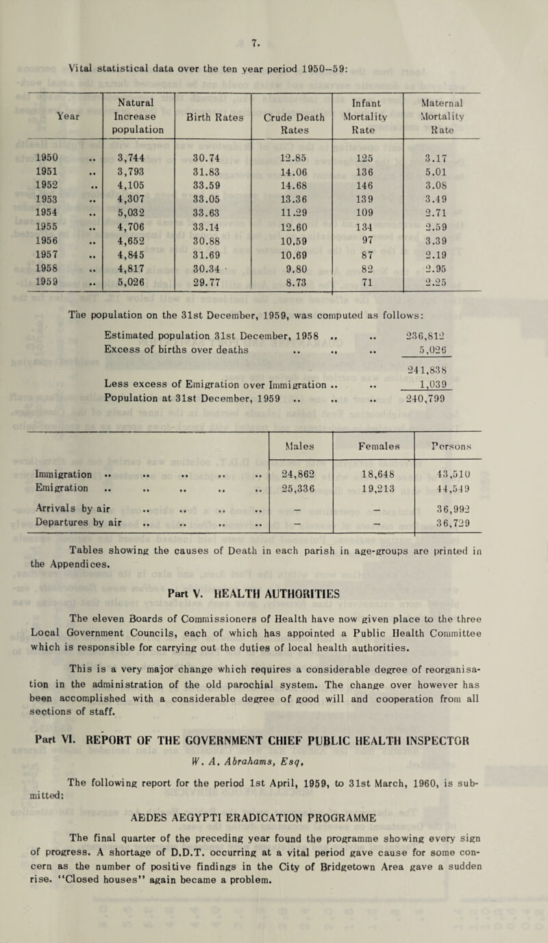 Vital statistical data over the ten year period 1950—59: Year Natural Increase population Birth Rates Crude Death Rates Infant Mortality Rate Maternal Mortality Rate 1950 3,744 30.74 12.85 125 3.17 1951 3,793 31.83 14.06 136 5.01 1952 4,105 33.59 14.68 146 3.08 1953 4,307 33.05 13.36 139 3.4 9 1954 5,032 33.63 11.29 109 2.71 1955 4,706 33.14 12.60 134 2.59 1956 4,652 30.88 10.59 97 3.39 1957 4,845 31.69 10.69 87 2.19 1958 4,817 30.34 • 9.80 82 2.95 1959 5,026 29.77 8.73 71 2.25 The population on the 31st December, 1959, was computed as follows: Estimated population 31st December, 1958 .. 236,812 Excess of births over deaths .. .. 5,026 241,838 Less excess of Emigration over Immigration .. .. 1,039 Population at 31st December, 1959 .. .. .. 240,799 Males Females Persons Immigration 24,862 18,648 43,510 Emigration 25,336 19,213 44,549 Arrivals by air — — 36,992 Departures by air — — 36,729 Tables showing the causes of Death in each parish in age-groups are printed in the Appendices. Part V. HEALTH AUTHORITIES The eleven Boards of Commissioners of Health have now given place to the three Local Government Councils, each of which has appointed a Public Health Committee which is responsible for carrying out the duties of local health authorities. This is a very major change which requires a considerable degree of reorganisa¬ tion in the administration of the old parochial system. The change over however has been accomplished with a considerable degree of good will and cooperation from all sections of staff. Part VI. REPORT OF THE GOVERNMENT CHIEF PUBLIC HEALTH INSPECTOR W. A. Abrahams, Esq, The following report for the period 1st April, 1959, to 31st March, 1960, is sub¬ mitted: AEDES AEGYPTI ERADICATION PROGRAMME The final quarter of the preceding year found the programme showing every sign of progress. A shortage of D.D.T. occurring at a vital period gave cause for some con¬ cern as the number of positive findings in the City of Bridgetown Area gave a sudden rise. “Closed houses” again became a problem.