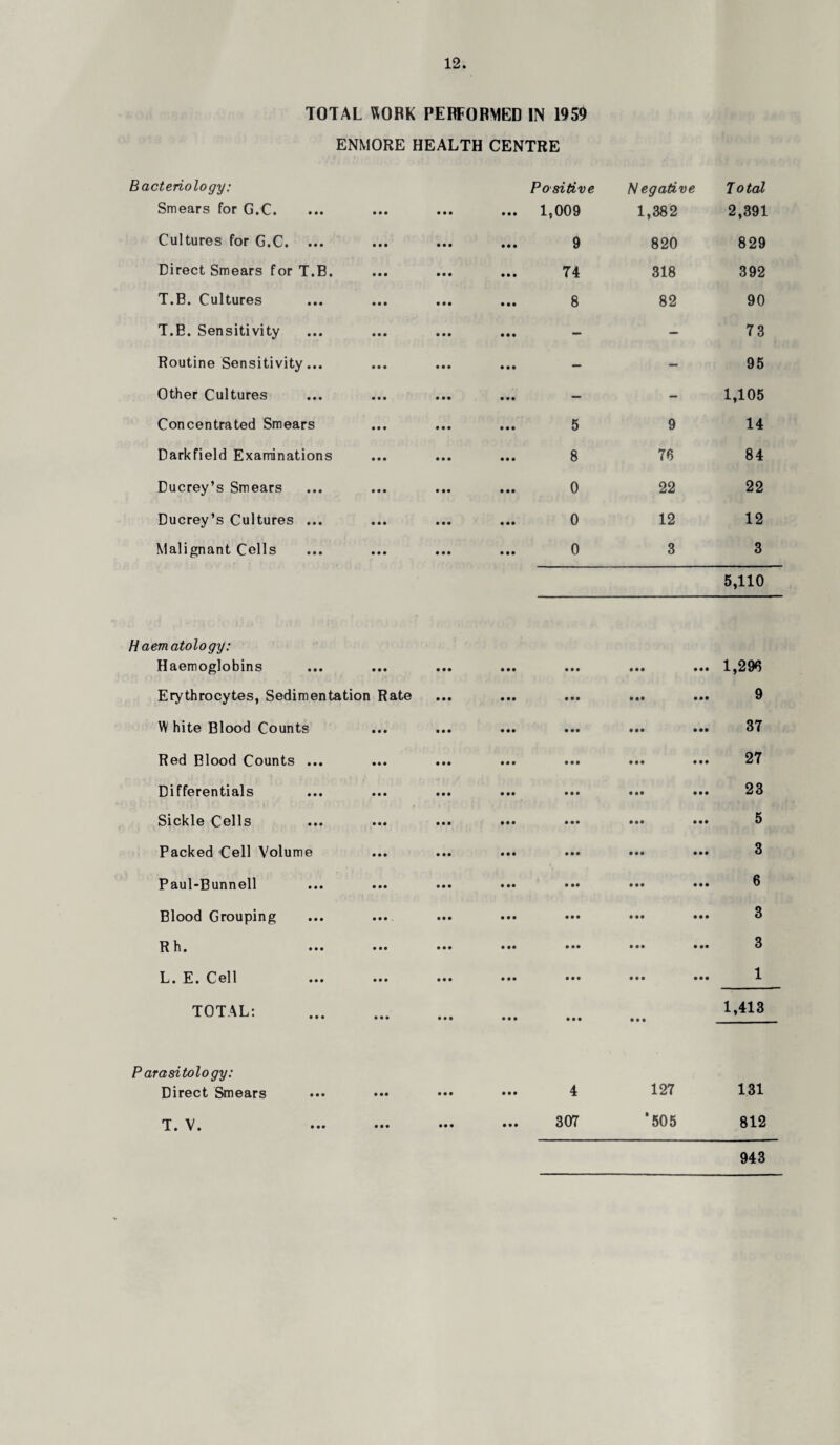 TOTAL WORK PERFORMED IN 1959 ENMORE HEALTH CENTRE Bacteriology: Smears for G.C. Cultures for G.C. ... Direct Smears for T.B. T.B. Cultures T.E. Sensitivity Routine Sensitivity... Other Cultures Concentrated Smears Darkfield Examinations Ducrey’s Smears Ducrey’s Cultures ... Malignant Cells Haem atology: Haemoglobins Erythrocytes, Sedimentation Rate W hite Blood Counts Red Blood Counts ... Differentials Sickle Cells Packed Cell Volume Paul-Bunnell Blood Grouping ... ... Rh. ... ... L. E. Cell ... ... TOTAL: . Parasitology: Direct Smears T. V. ••• ••• Positive Negative Total 1,009 1,382 2,391 9 820 829 74 318 392 8 82 90 — — 73 — — 95 — - 1,105 5 9 14 8 78 84 0 22 22 0 12 12 0 3 3 5,110 1,296 9 37 27 23 5 3 6 3 3 1 1,413 4 127 131 307 *505 812 943