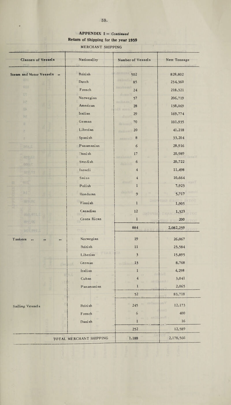 ♦ APPENDIX I — Continued Return of Shipping for the year 1959 MERCHANT SHIPPING Classes of Vessels Nationality Number of Vessels Nett Tonnage Steam and Motor Vessels .. British 502 828,802 Dutch 85 234,360 F rench 24 218,321 Norwegian 57 206,719 American 28 138,069 Italian 29 169,774 German 70 101,935 1 Liberian 20 41,218 Spanish 8 33,204 Panamanian 6 28,916 Danish 17 20,989 ! Swedish 6 20,722 Israeli 4 11,498 Swi ss 4 10,664 1 1 Polish i 1 7,923 i j Honduran i 9 5,717 j Finnish 1 1 1,905 | Canadian 1 12 1,323 J Costa Rican 1 200 i 884 2,082,259 Tankers .. •• •• j Norwegian 19 26,067 | British 11 23,584 Liberian 3 15,895 German 13 8,768 Italian 1 4,298 Cuban 4 3,041 Panamanian 1 2,065 52 83,718 Sailing Vessels British 245 12,173 F rench 6 400 \ 1 16 J Danish 1 252 12,589 TOTAL MERCHANT SHIPPING 1,188 2,178,566