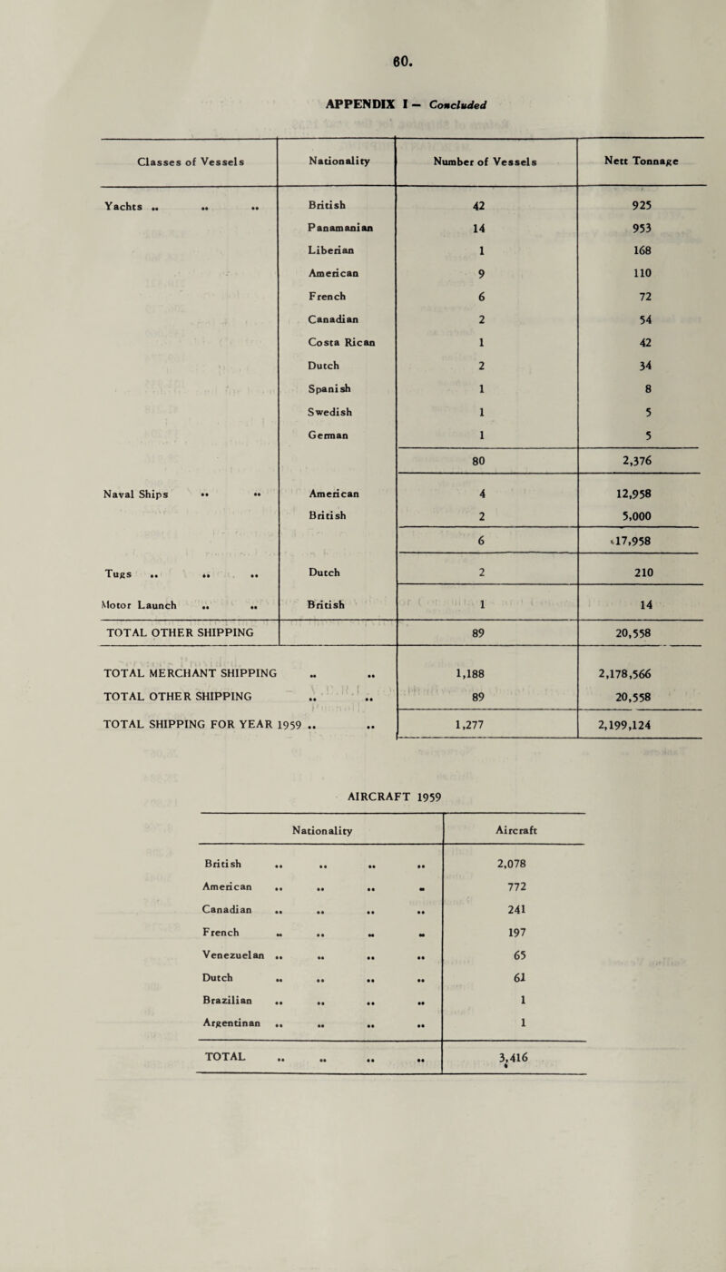 APPENDIX I — Concluded Classes of Vessels Nationality Number of Vessels Nett Tonnage Y&chts •• •• •• British 42 925 Panamanian 14 953 Liberian 1 168 American 9 110 French 6 72 Canadian 2 54 . , Costa Rican 1 42 S ) Dutch 2 34 Spanish 1 8 Swedish 1 5 German 1 5 80 2,376 Naval Ships •• •• American 4 12,958 British 2 5,000 6 >.17,958 Tugs •• »• •• Dutch 2 210 Motor Launch .. .. British 1 14 TOTAL OTHER SHIPPING 89 20,558 TOTAL MERCHANT SHIPPING •• •• 1,188 2,178,566 TOTAL OTHER SHIPPING - Y.D.K.f . M • • 89 20,558 TOTAL SHIPPING FOR YEAR 1959 .. 1,277 2,199,124 AIRCRAFT 1959 Nationality Aircraft British • • • • • • M 2,078 American • • • • • • - 772 Canadian • • • • • • 241 French — • • — — 197 Venezuelan • • •• • • • • 65 Dutch •• • • • • • • 61 Brazilian • • • • • • •• 1 Argentinan M • • • • • • 1 TOTAL • • •• • • • • 3,416 •