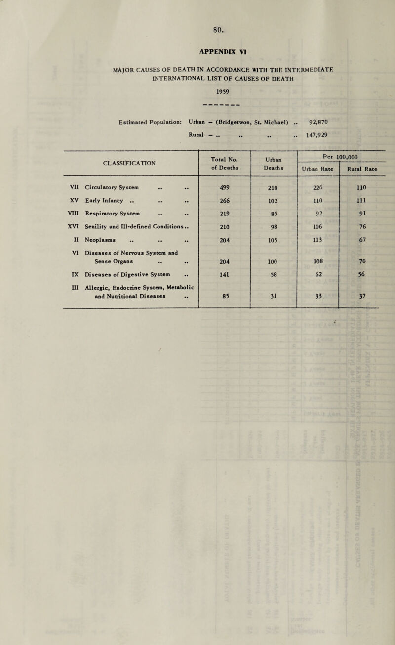 APPENDIX VI MAJOR CAUSES OF DEATH IN ACCORDANCE WITH THE INTERMEDIATE INTERNATIONAL LIST OF CAUSES OF DEATH 1959 Estimated Population: Urban — (Bridgetwon, St. Michael) .. 92,870 Rural - .. .. .. .. 147,929 CLASSIFICATION Total No. of Deaths Urban Deaths Per 100,000 Urban Rate Rural Rate VII Circulatory System 499 210 226 110 XV Early Infancy .. 266 102 110 111 VIII Respiratory System 219 85 92 91 XVI Senility and Ill-defined Conditions.. 210 98 106 76 II Neoplasms .. .. .. 204 105 113 67 VI Diseases of Nervous System and Sense Organs 204 100 108 70 IX Diseases of Digestive System 141 58 62 56 III Allergic, Endocrine System, Metabolic and Nutritional Diseases 85 31 33 37