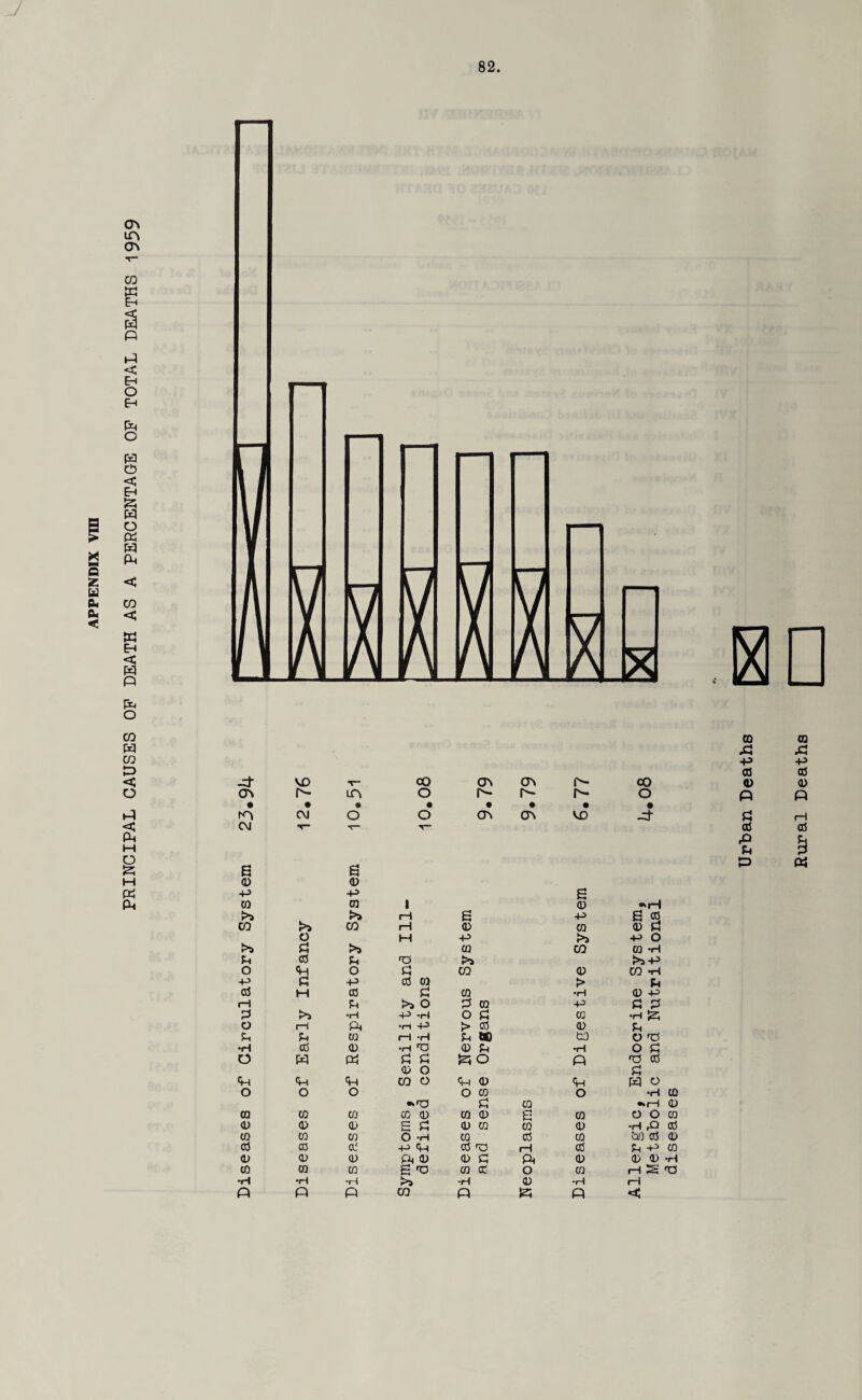 PRINCIPAL CAUSES OP DEATH AS A PERCENTAGE OP TOTAL DEATHS 1959 00 ra XI P P p od cd VO nr* CO CTN CT\ P- CO ra ra G\ r- in o Is- r- O p P • • • • • • • • ro CM o o CT\ VO £ rH CM T“ «T“ T- cd cd P £ £ £ a s P « <D ra P p S ra ra 1 ra •‘rH >> rH a p s s CO CO H ra ra ra £ o M p P o £ >> ra CO ra ft £ Cd £ HD k’S >ip O ft O £ CO ra CO -H P £ P cd 03 f> £ cd M CO £ ra •rH ra p rH £ >> O £ ra P £ £ >5 •H P ft o £ ra •h {z; o 1—1 p« •n P > CO ra £ £ £ ra i—1 ft £ w ft o rd Cd ra •H Id ra £ •H o £ o w Pi £ £ po P 'd cd ra o £ ft ft ft co o <p ra ft W o o O o o ra O •h ra *'0 £ ra •»ih ra ra ra ra ra ra ra ra s ra o o ra ra ra ra a £ ra ra ra ra •H P Ct) w ra ra O ft ra cd ra bo cd ra Cd CO <0 p Cm cd fo iH cd £ ft ra ra ra ra ft ra ra £ ft ra ra ra p ra ra ra 6 *o ra cd O ra hSO •H -H •rH >s •H ra •rH rH P P p CO p S3 P <<