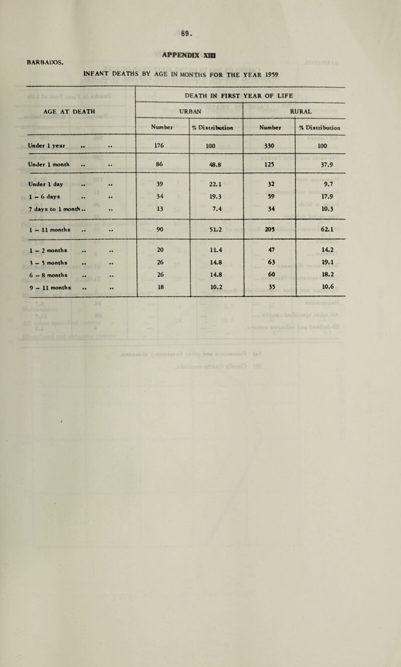 BARBADOS. appendix xin INFANT DEATHS BY AGE IN MONTHS FOR THE YEAR 1959 AGE AT DEATH DEATH IN FIRST YEAR OF LIFE URBAN RURAL Number % Distribution Number % Distribution Under I year • • 176 100 330 100 Under I month .. • • 86 48.8 125 37.9 Under I day .. • • 39 22.1 32 9.7 1—6 days .. • • 34 19.3 59 17.9 7 days to I month.. • » 13 7.4 34 10.3 1 — 11 months .. • • 90 51.2 205 62.1 1 — 2 months .. v • 20 11.4 47 14.2 3 — 5 months .. • « 26 14.8 63 19.1 6—8 months .. « •* 26 14.8 60 18.2 9 — 11 months .. • • 18 10.2 35 10.6 r