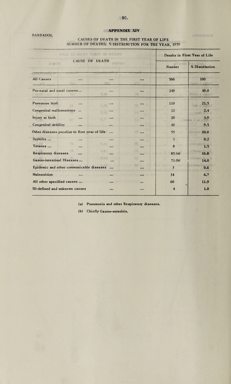 APPENDIX XIV BARBADOS. CAUSES OF DEATH IN THE FIRST YEAR OF LIFE NUMBER OF DEATHS; % DISTRIBUTION FOR THE YEAR, 1959 CAUSE OF DEATH Deaths in First Year of Life Number % Distribution All Causes w m m • M • 506 100 Pre-natal and natal causes... MOW 249 49.0 Premature birth ... 0 0 0 M0 V 110 21.5 Congenital malformations .. 4WW MUM 12 2.4 Injury at birth MM0 M 0 U 20 3.9 Congenital debility 0 0 k 0 00 48 9.5 Other diseases peculiar to first year of life VMM 50 10.0 Syphilis ... IIM4 0 00 1 0.2 Tetanus ... wit m MOW 8 1.5 Respiratory diseases Ulllt M MM 85 (a) 16.8 Gastro-intestinal Diseases... WWW 0 MM 71 (b) 14.0 Epidemic and other communicable diseases M M O MOM 3 0.6 Malnutrition ... VMM MOO 34 6.7 All other specified causes ... WOO MO. 60 11.9 Ill-defined and unknown causes MOM 00® 4 1.0 (a) Pneumonia and other Respiratory diseases, (b) Chiefly Gastro-enteritis.