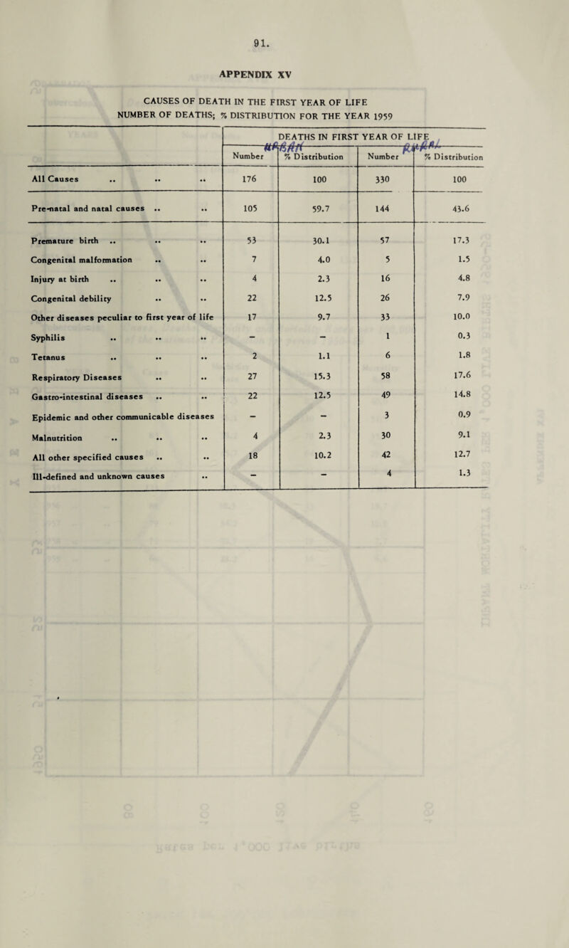 APPENDIX XV CAUSES OF DEATH IN THE FIRST YEAR OF LIFE NUMBER OF DEATHS; % DISTRIBUTION FOR THE YEAR 1959 DEATHS IN FIRST YEAR OF LIFE ma Ji J! mj t . fi Q Number 737?7T - ; % Distribution fCl Number ^ ■—■— % Distribution All Causes .. .. .» 176 100 330 100 Pre-natal and natal causes .. .. 105 59.7 144 43.6 Premature birth .. .. .. 53 30.1 57 17.3 Congenital malformation .. .. 7 4.0 5 1.5 Injury at birth .. .. •• 4 2.3 16 4.8 Congenital debility 22 12.5 26 7.9 Other diseases peculiar to first year of life 17 9.7 33 10.0 Syphilis .. — — 1 0.3 Tetanus .. •• • • 2 1.1 6 1.8 Respiratory Diseases 27 15.3 58 17.6 Gastro-intestinal diseases .. 22 12.5 49 14.8 Epidemic and other communicable diseases — — 3 0.9 Malnutrition .. •• •• 4 2.3 30 9.1 All other specified causes 18 10.2 42 12.7 Ill-defined and unknown causes — — 4 1.3