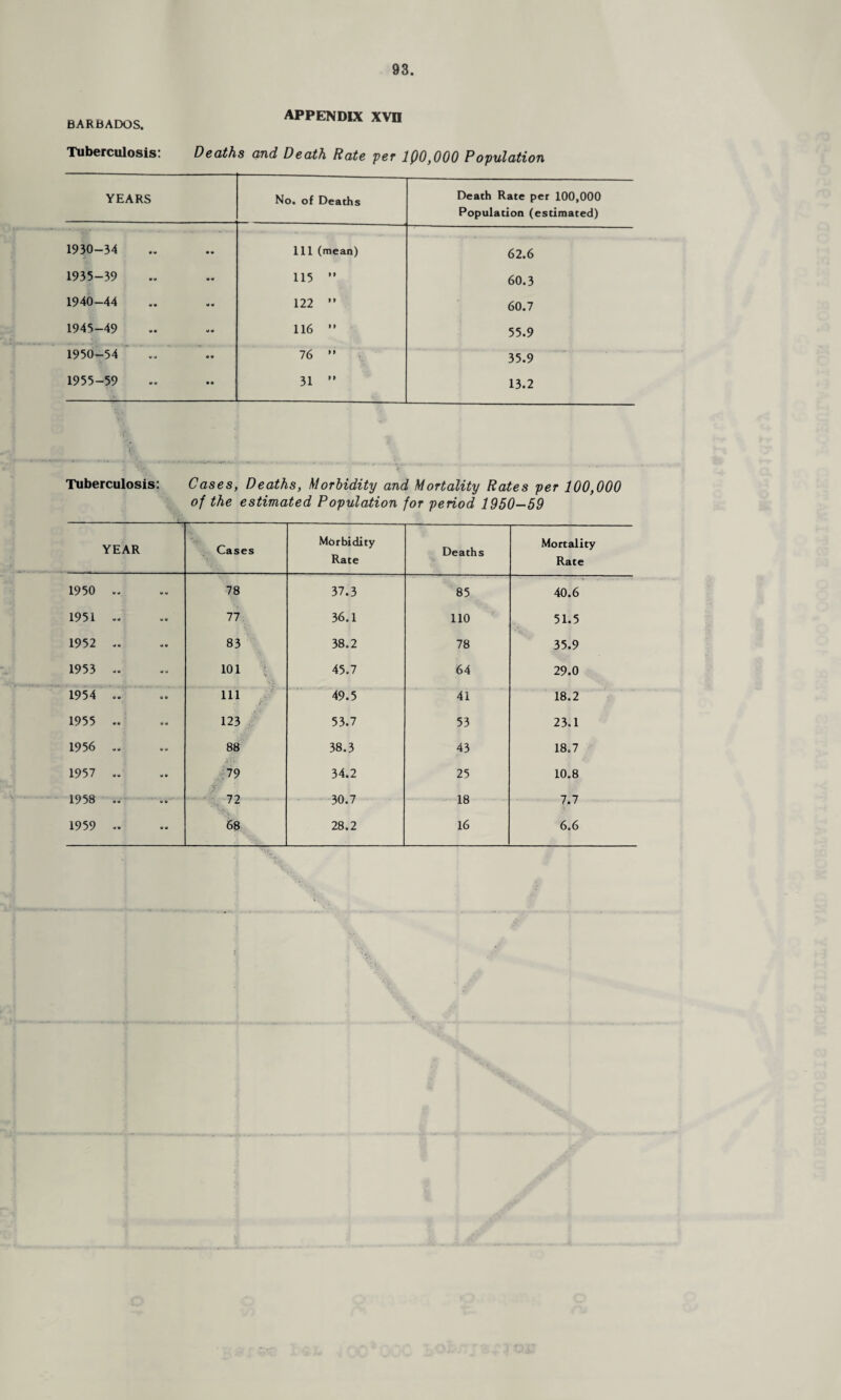 BARBADOS. appendix xvn Tuberculosis: Deaths and Death Rate per 1(10,000 Population YEARS No. of Deaths Death Rate per 100,000 Population (estimated) 1930-34 111 (mean) 62.6 1935-39 115 ” 60.3 1940-44 122 ” 60.7 1945-49 116 ” 55.9 1950-54 76 ” 35.9 1955-59 31 ” 13.2 Tuberculosis: Cases, Deaths, Morbidity and Mortality Rates per 100,000 of the estimated Population for period 1950-59 YEAR *Ve* Cases Morbidity Rate Deaths Mortality Rate 1950 w 9 •• 78 37.3 85 40.6 1951 w *> 9 v 77 36.1 no 51.5 1952 9 « 9 9 83 38.2 78 35.9 1953 9 V 9 9 101 45.7 64 29.0 1954 «9 9 O 111 49.5 41 18.2 1955 •• 0 9 123 53.7 53 23.1 1956 « 9 9 9 88 38.3 43 18.7 1957 •. 9 a 79 34.2 25 10.8 1958 9 a 9 9 72 30.7 18 7.7 1959 •J u •• 68 28.2 16 6.6