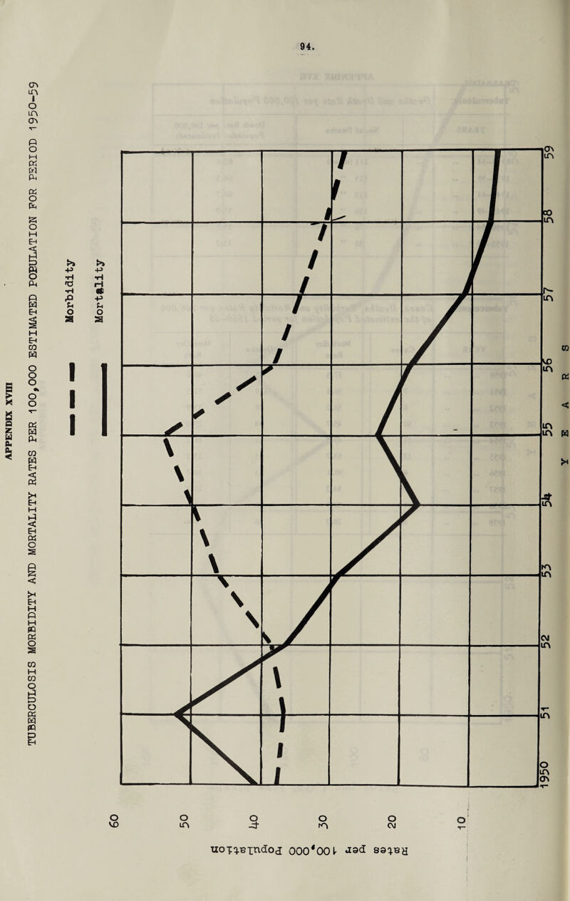 TUBERCULOSIS MORBIDITY AND MORTALITY RATES PER 100,000 ESTIMATED POPULATION FOR PERIOD 1950-59 i uoT^eindoj 000*00Ir ^d ssq.i3H t