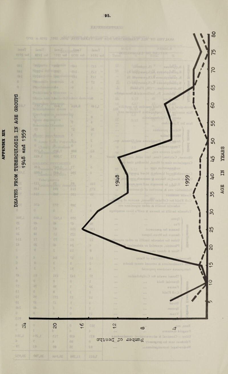 DEATHS PROM TUBERCULOSIS IN AGE GROUPS 1948 and 1959 -d CJ co c\j CO st[q.t3GG jo jaqumtf AGE