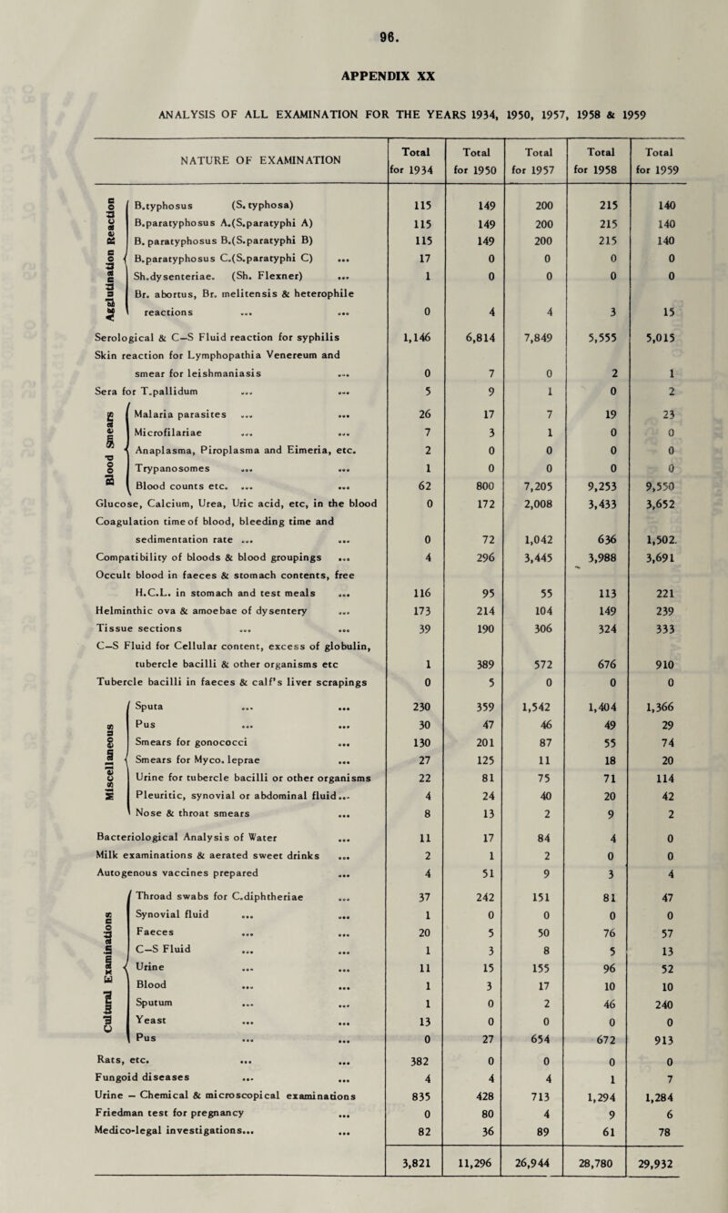 APPENDIX XX ANALYSIS OF ALL EXAMINATION FOR THE YEARS 1934, 1950, 1957, 1958 & 1959 NATURE OF EXAMINATION Total for 1934 Total for 1950 Total for 1957 Total for 1958 Total for 1959 e o B.typhosus (S. typhosa) 115 149 200 215 140 o 01 B.paratyphosus A.(S.paratyphi A) 115 149 200 215 140 0) cc B. paratyphosus B.fS.paratyphi B) 115 149 200 215 140 § < B.paratyphosus C.fS.paratyphi C) ... 17 0 0 0 0 « e Sh.dysenteriae. (Sh. Flexner) ... 1 0 0 0 0 3 3 Ti Br. abortus, Br. melitensis & heterophile CUD 3 reactions ... ... 0 4 4 3 15 Serolo gical & C—S Fluid reaction for syphilis 1,146 6,814 7,849 5,555 5,015 Skin reaction for Lymphopathia Venereum and smear for leishmaniasis 0 7 0 2 1 Sera for T.pallidum ... ... 5 9 1 0 2 £ Malaria parasites ... ... 26 17 7 19 23 i' Microfilariae ... ... 7 3 1 0 0 ® - Anaplasma, Piroplasma and Eimeria, etc. 2 0 0 0 0 o o Trypanosomes ae« ««• 1 0 0 0 0 s Blood counts etc. ... ... 62 800 7,205 9,253 9,550 Gluco se, Calcium, Urea, Uric acid, etc, in the blood 0 172 2,008 3,433 3,652 Coagulation time of blood, bleeding time and sedimentation rate ... ... 0 72 1,042 636 1,502. Compatibility of bloods & blood groupings ... 4 296 3,445 3,988 3,691 Occult blood in faeces & stomach contents, free H.C.L. in stomach and test meals ... 116 95 55 113 221 Helminthic ova & amoebae of dysentery 173 214 104 149 239 Tissue sections ... ... 39 190 306 324 333 C—S Fluid for Cellular content, excess of globulin. tubercle bacilli & other organisms etc 1 389 572 67 6 910 Tubercle bacilli in faeces & calf’s liver scrapings 0 5 0 0 0 Sputa ••• 230 359 1,542 1,404 1,366 <30 Pus 0 <J O 30 47 46 49 29 1 Smears for gonococci ... 130 201 87 55 74 1 Smears for Myco. leprae ... 27 125 11 18 20 o> u 03 Urine for tubercle bacilli or other organisms 22 81 75 71 114 5 Pleuritic, synovial or abdominal fluid... 4 24 40 20 42 Nose & throat smears 8 13 2 9 2 Bacteriological Analysis of Water ... 11 17 84 4 0 Milk examinations & aerated sweet drinks ... 2 1 2 0 0 Autogenous vaccines prepared ... 4 51 9 3 4 Throad swabs for C.diphtheriae ... 37 242 151 81 47 c Synovial fluid 1 0 0 0 0 o £ Faeces ... ... 20 5 50 76 57 a C—S Fluid ... ... 1 3 8 5 13 1 { Urine 11 15 155 96 52 Blood 1 3 17 10 10 B 3 Sputum 1 0 2 46 240 3 rj Yeast 13 0 0 0 0 Pus 0 27 654 672 913 Rats, etc. 382 0 0 0 0 Fungoid diseases ... ... 4 4 4 1 7 Urine — Chemical & microscopical examinations 835 428 713 1,294 1,284 Friedman test for pregnancy ... 0 80 4 9 6 Medico-legal investigations... ... 82 36 89 61 78 3,821 11,296 26,944 28,780 29,932