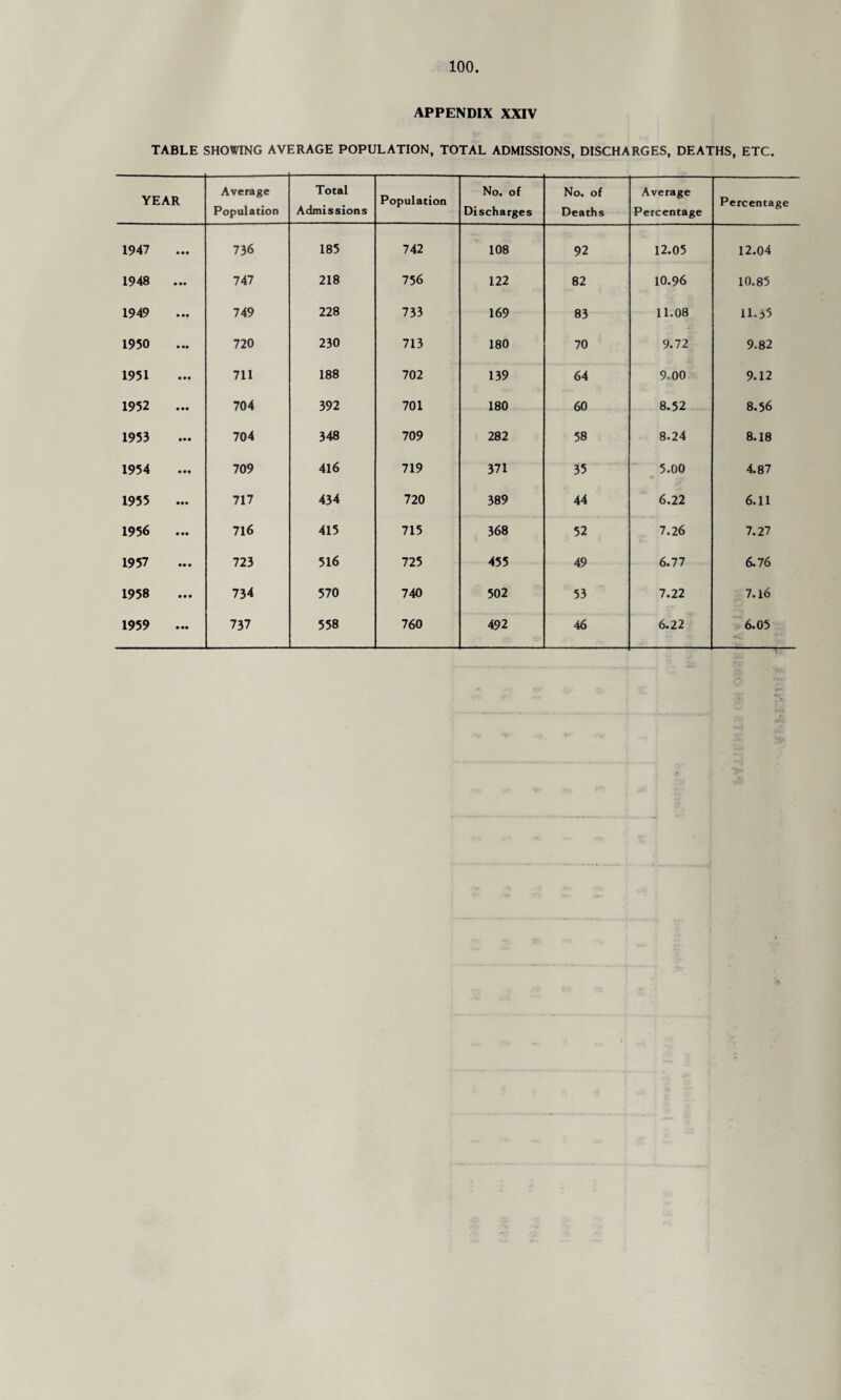 APPENDIX XXIV TABLE SHOWING AVERAGE POPULATION, TOTAL ADMISSIONS, DISCHARGES, DEATHS, ETC. YEAR Average Population Total Admissions Population No. of Discharges No. of Deaths Average Percentage Percentage 1947 • •• 736 185 742 108 92 12.05 12.04 1948 0 00 747 218 75 6 122 82 10.96 10.85 1949 0 00 749 228 733 169 83 11.08 11.55 1950 0 00 720 230 713 180 70 9.72 9.82 1951 0 00 711 188 702 139 64 9.00 9.12 1952 0 00 704 392 701 180 60 8.52 8.56 1953 000 704 348 709 282 58 8.24 8.18 1954 0 00 709 416 719 371 35 5.00 4.87 1955 000 717 434 720 389 44 6.22 6.11 1956 0 00 716 415 715 368 52 7.26 7.27 1957 00 0 723 516 725 455 49 6.77 6.76 1958 000 734 570 740 502 53 7.22 7.16 1959 0 00 737 558 760 492 46 6.22 6.05