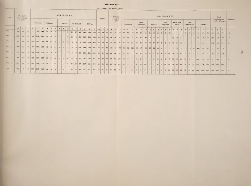 APPENDIX XXV STATEMENT OF POPULATION Year Population at beginning A dmissions Deaths On Trial at end of year D I S C H A R G E S Pn Total pulation at id of year Difference of year 1 'empof ary Vol untar^ C lertif led On Remand TOTAL Recovered Much Improved Improved Not Improved Ret'd from Trial From Observation TOTAL er M F T M F T M F T M F T M F T M F T M F T M F T M F T M F T M F T M F T M F T M F T M F T M F T 1952 •• 286 416 702 55 93 148 11 16 27 47 37 84 29 17 46 142 163 305 26 34 60 17 6 23 33 34 67 27 39 66 14 32 46 1 0 1 - - - 27 16 43 102 121 223 281 420 701 1 1953 .. 281 420 701 62 134 196 21 29 50 50 36 86 12 4 16 145 203 348 21 37 58 28 29 57 18 59 77 46 34 80 9 17 26 - - - 11 16 27 12 3 15 96 129 225 281 428 709 8 1954 .. 281 428 709 109 150 299 44 32 76 45 27 72 4 5 9 202 214 416 16 19 35 20 36 56 51 63 114 40 54 94 32 27 59 2 2 4 19 14 33 5 6 11 149 166 315 298 421 719 10 1955 .. 298 421 719 99 162 261 40 43 83 38 39 77 8 5 13 185 249 434 28 16 44 26 44 70 46 82 128 38 47 85 15 26 41 6 3 9 23 19 42 9 5 14 137 182 319 292 428 720 1 1956 .. 292 428 720 104 172 276 35 24 59 34 33 67 8 5 13 181 234 415 25 27 52 28 29 57 23 48 71 36 47 83 38 43 81 5 7 12 25 27 52 7 5 12 134 177 311 286 429 715 5 1957 .. 286 492 715 133 224 357 35 33 68 44 20 64 19 8 27 231 285 516 22 27 49 48 71 119 32 59 91 54 45 99 25 28 53 4 3 7 30 33 63 17 8 25 162 176 338 285 440 725 10 1958 .. 285 440 725 126 229 355 39 52 91 55 32 87 27 10 37 247 323 570 20 33 53 48 54 102 52 71 123 42 63 105 19 37 56 6 10 16 24 37 61 29 10 39 172 228 400 292 448 740 15 1959 .. 292 448 740 100 240 340 44 54 98 51 26 77 30 13 43 231 327 558 15 31 46 35 52 87 51 64 115
