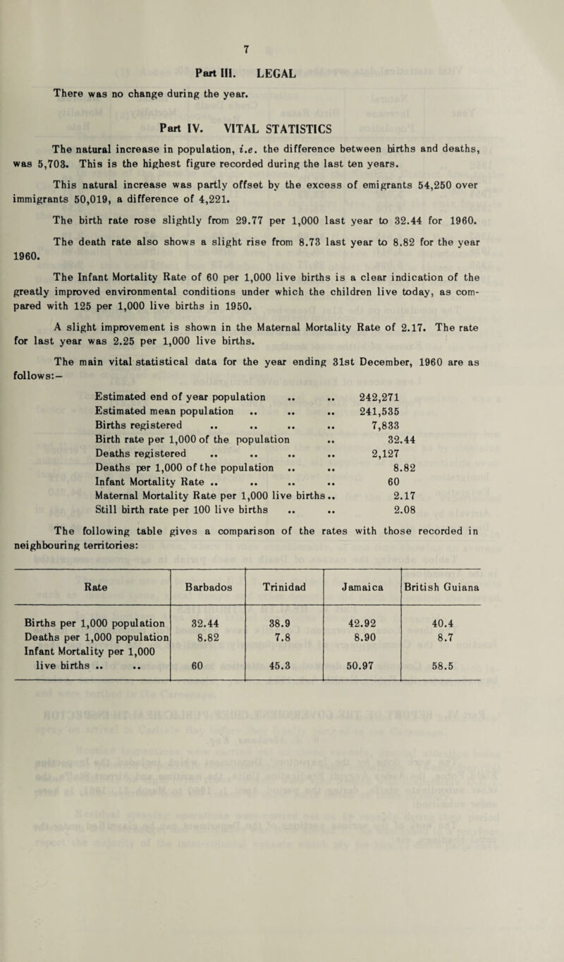 Part III. LEGAL There was no change during the year. Part IV. VITAL STATISTICS The natural increase in population, i.e. the difference between births and deaths, was 5,703. This is the highest figure recorded during the last ten years. This natural increase was partly offset by the excess of emigrants 54,250 over immigrants 50,019, a difference of 4,221. The birth rate rose slightly from 29.77 per 1,000 last year to 32.44 for 1960. The death rate also shows a slight rise from 8.73 last year to 8.82 for the year 1960. The Infant Mortality Rate of 60 per 1,000 live births is a clear indication of the greatly improved environmental conditions under which the children live today, as com¬ pared with 125 per 1,000 live births in 1950. A slight improvement is shown in the Maternal Mortality Rate of 2.17. The rate for last year was 2.25 per 1,000 live births. The main vital statistical data for the year ending 31st December, 1960 are as follows: — Estimated end of year population .. .. 242,271 Estimated mean population .. .. .. 241,535 Births registered .. .. .. .. 7,833 Birth rate per 1,000 of the population .. 32.44 Deaths registered .. .. .. .. 2,127 Deaths per 1,000 of the population .. .. 8.82 Infant Mortality Rate .. .. .. .. 60 Maternal Mortality Rate per 1,000 live births.. 2.17 Still birth rate per 100 live births .. .. 2.08 The following table gives a comparison of the rates with those recorded in neighbouring territories: Rate Barbados Trinidad Jamaica British Guiana Births per 1,000 population 32.44 38.9 42.92 40.4 Deaths per 1,000 population Infant Mortality per 1,000 8.82 7.8 8.90 8.7 live births .. 60 45.3 50.97 58.5