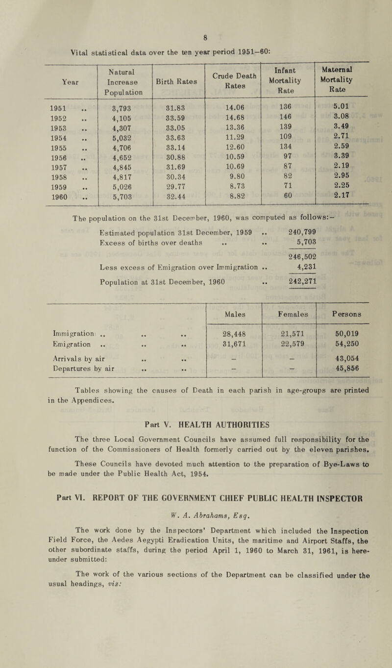 Vital statistical data over the ten year period 1951—60: Year Natural Increase Population Birth Rates Crude Death Rates Infant Mortality Rate Maternal Mortality Rate 1951 3,793 31.83 14.06 136 5.01 1952 4,105 33.59 14.68 146 3.08 1953 4,307 33.05 13.36 139 3.49 1954 5,032 33.63 11.29 109 2.71 1955 4,706 33.14 12.60 134 2.59 1956 4,652 30.88 10.59 97 3.39 1957 4,845 31.69 10.69 87 2.19 1958 4,817 30.34 9.80 82 2.95 1959 5,026 29.77 8.73 71 2.25 1960 5,703 32.44 8.82 60 2.17 The population on the 31st December, 1960, was computed as follows: — Estimated population 31st December, 1959 .. 240,799 Excess of births over deaths .. .. 5,703 246,502 Less excess of Emigration over Immigration .. 4,231 Population at 31st December, 1960 .. 242,271 Males Females Persons Immigration] „„ 28,448 21,571 50,019 Emigration 31,671 22,579 54,250 Arrivals by air — — 43,054 Departures by air — — 45,856 Tables showing the causes of Death in each parish in age-groups are printed in the Appendices. Part V. HEALTH AUTHORITIES The three Local Government Councils have assumed full responsibility for the function of the Commissioners of Health formerly carried out by the eleven parishes. These Councils have devoted much attention to the preparation of Bye-Laws to be made under the Public Health Act, 1954. Part VI. REPORT OF THE GOVERNMENT CHIEF PUBLIC HEALTH INSPECTOR h7. A. Abrahams, Esq. The work done by the Inspectors’ Department which included the Inspection Field Force, the Aedes Aegypti Eradication Units, the maritime and Airport Staffs, the other subordinate staffs, during the period April 1, 1960 to March 31, 1961, is here¬ under submitted: The work of the various sections of the Department can be classified under the usual headings, viz: