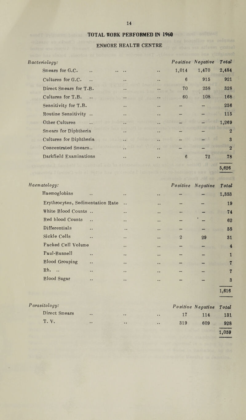 TOTAL WORK PERFORMED IN 1960 ENMORE HEALTH CENTRE Bacteriology: Positive Negative Total Smears for G.C. .. .. .. 1,014 1,470 2,484 Cultures for G.C. 6 915 921 Direct Smears for T.B. 70 258 328 Cultures for T.B. 60 108 168 Sensitivity for T.B. — — 256 Routine Sensitivity .. — — 115 Other Cultures — — 1,269 Smears for Diphtheria — — 2 Cultures for Diphtheria — — 3 Concentrated Smears.. — — 2 Darkfield Examinations 6 72 78 5,626 Haematology: Positive Negative Total Haemoglobins — — 1,353 Erythrocytes, Sedimentation Rate .. — — 19 White Blood Counts .. — — 74 Red blood Counts — « 62 Differentials — — 55 Sickle Cells 2 29 31 Packed Cell Volume — — 4 Paul-Bunnell — — 1 Blood Grouping — — 7 Rh. .. — — 7 Blood Sugar — — 3 1,616 P arasitology: Positive Negative Total Direct Smears 17 114 131 T V 1 • ’ • •• •• . . 319 609 928 1,059