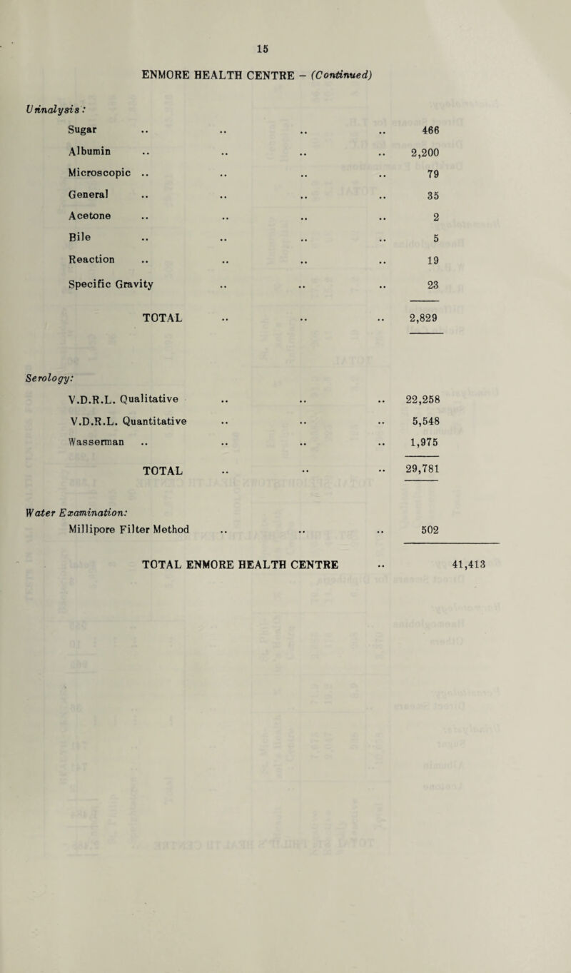 ENMORE HEALTH CENTRE - (Continued) Urinalysis: Sugar Albumin Microscopic .. General Acetone Bile Reaction Specific Gravity TOTAL 466 2,200 T9 35 2 5 19 23 2,829 Serology: V.D.R.L. Qualitative V.D.R.L. Quantitative Wasserman TOTAL 22,258 5,548 1,975 29,781 Water Examination: Millipore Filter Method 502 TOTAL ENMORE HEALTH CENTRE 41,413