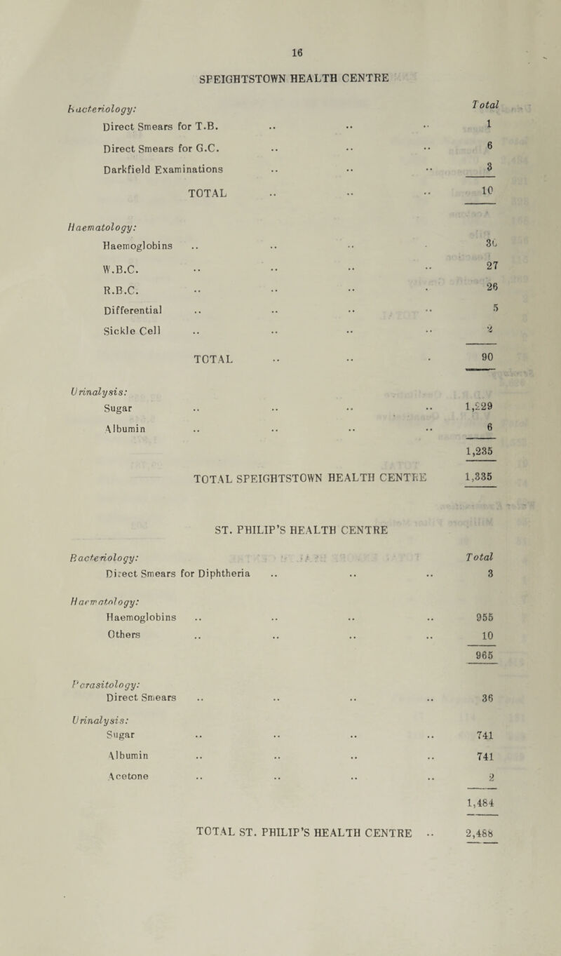 SPEIGHTSTOWN HEALTH CENTRE bacteriology: Direct Smears for T.B. Direct Smears for G.C. Darkfield Examinations TOTAL Total 1 6 3 10 Haematology: Haemoglobins W.B.C. R.B.C. Differential Sickle Cell Urinalysis: Sugar Albumin TOTAL •• • 90 1,229 •• »» • • •• 6 1,235 TOTAL SPE1GHTST0WN HEALTH CENTRE 1,335 ST. PHILIP’S HEALTH CENTRE Bacteriology: Direct Smears for Diphtheria Total 3 H arm otology: Haemoglobins Others 955 10 965 Parasitology: Direct Smears Urinalysis: Sugar Albumin Acetone 36 741 741 2 1,484 TOTAL ST. PHILIP’S HEALTH CENTRE •• 2,488