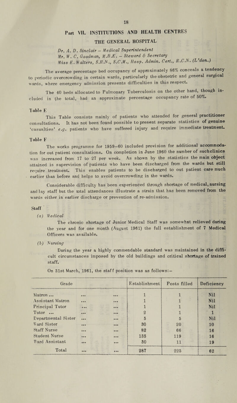 Part VII. INSTITUTIONS AND HEALTH CENTRES THE GENERAL HOSPITAL Dr. A. D. Sinclair - Medical Superintendent Mr. W. C. Goodman, M.B.E. - Steward & Secretary Miss E. Walters, S.R.N., S.C.M., Hosp. Admin. Cert., R.C.N. (L’don.) The average percentage bed occupancy of approximately 86% conceals a tendency to periodic overcrowding in certain wards, particularly the obstetric and general surgical wards, where emergency admission presents difficulties in this respect. The 40 beds allocated to Pulmonary Tuberculosis on the other hand, though in¬ cluded in the total, had an approximate percentage occupancy rate of 50%. Table E This Table consists mainly of patients who attended for general practitioner consultations. It has not been found possible to present separate statistics of genuine ‘casualties’ e.g. patients who have suffered injury and require immediate treatment. Table F The works programme for 1959—60 included provision for additional accommoda¬ tion for out patient consultations. On completion in June 1960 the number of suchclinics was increased from 17 to 27 per week. As shown by the statistics the main object attained is supervision of patients who have been discharged from the wards but still require treatment. This enables patients to be discharged to out patient care much earlier than before and helps to avoid overcrowding in the wards. Considerable difficulty has been experienced through shortage of medical, nursing and lay staff but the total attendances illustrate a strain that has been removed from the wards either in earlier discharge or prevention of re-admission. Staff (a) Medical The chronic shortage of Junior Medical Staff was somewhat relieved during the year and for one month (August 1961) the full establishment of 7 Medical Officers was available. (b) Nursing During the year a highly commendable standard was maintained in the diffi¬ cult circumstances imposed by the old buildings and critical shortage of trained staff. On 31st March, 1961, the staff position was as follows: — Grade Establishment Posts filled Deficiency Matron ... 1 1 Nil Assistant Matron 1 1 Nil Principal Tutor 1 1 Nil Tutor ... 2 1 1 Departmental Sister 5 5 Nil Ward Sister 30 20 10 Staff Nurse 82 66 16 Student Nurse 135 119 16 Ward Assistant 30 11 19 Total 287 225 62