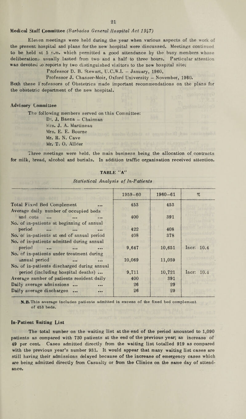 Medical Staff Committee (Barbados General Hospital Act 191+7) Eleven meetings were held during the year when various aspects of the work of the present hospital and plans for the new hospital were discussed. Meetings continued to be held at 5 n.m. which permitted a good attendance by the busy members whose deliberations usually lasted from two and a half to three hours. Particular attention was devoted vO reports by two distinguished visitors to the new hospital site: Professor D. B. Stewart, U.C.VV.I. - January, 1960, Professor J. Chasser-Moir, Oxford University — November, I960. Both these l'rofessors of Obstetrics made important recommendations on the plans for the obstetric department of the new hospital. Advisory Committee The following members served on this Committee: D-. J. Baeza — Chairman Mrs. J. A. Martineau Mrs. E. E. Bourne Mr. R. N. Cave Mr. T. 0. Allder Three meetings were held, the main business being the allocation of contracts for milk, bread, alcohol and burials. In addition traffic organisation received attention. TABLE “A” Statistical Analysis of In-Patients 1959-60 1960-61 % Total Fixed Bed Complement 453 453 Average daily number of occupied beds 8<rui cots ••• • •• oo• 400 391 No. of in-patients at beginning of annual period ••• •«« ••• 422 408 No. o! in-patients at end of annual period 408 378 No. of in-patients admitted during annual period 9,647 10,651 Incr: 10.4 No. of in-patients under treatment during annual period 10,069 11,059 No. of in-patients discharged during annual period (including hospital deaths) ... 9,711 10,721 Incr: 10.4 Average number of patients resident daily 400 391 Daily average admissions ... 26 29 Daily average discharges ... 26 29 N.B.This average includes patients admitted in excess of the fixed bed complement of 453 beds. In-Patient Waiting List The total number on the waiting list at the end of the period amounted to 1,090 patients as compared with 730 patients at the end of the previous year; an increase of 49 per cent. Cases admitted directly from the waiting list totalled 919 as compared with the previous year’s number 931. It would appear that many waiting list cases are still having their admissions delayed because of the increase of emergency cases which are being admitted directly from Casualty or from the Clinics on the same day of attend¬ ance.