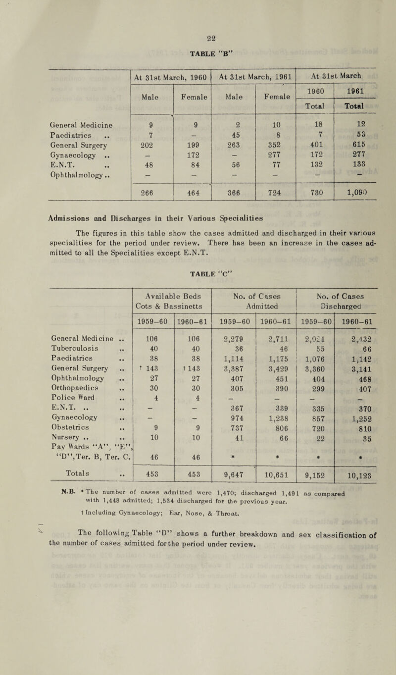 TABLE “B At 31st March, 1960 At 31st March, 1961 At 31st March Male Female Male Female 1960 Total 1961 Total General Medicine * 9 9 2 10 18 12 Paediatrics 7 — 45 8 7 53 General Surgery 202 199 263 352 401 615 Gynaecology .. — 172 — 277 172 277 E.N.T. 48 84 56 77 132 133 Ophthalmology.. — — — — — — 266 « 464 366 724 730 1,090 Admissions and Discharges in their Various Specialities The figures in this table show the cases admitted and discharged in their various specialities for the period under review. There has been an increase in the cases ad¬ mitted to all the Specialities except E.N.T. TABLE “C” Available Beds No. of Cases No. of Cases Cots & Bassinetts Admitted Dis< charged 1959-60 1960-61 1959-60 1960-61 1959-60 1960-61 General Medicine • • 106 106 2,279 2,711 2,0£4 2,432 Tuberculosis 40 40 36 46 55 66 Paediatrics 38 38 1,114 1,175 1,076 1,142 General Surgery t 143 t 143 3,387 3,429 3,360 3,141 Ophthalmology 27 27 407 451 404 468 Orthopaedics 30 30 305 390 299 407 Police Ward 4 4 — — — E.N.T. .. — — 367 339 335 370 Gynaecology — — 974 1,238 857 1,252 Obstetrics 9 9 737 806 720 810 Nursery .. 10 10 41 66 22 35 Pay Wards ‘‘A”, ‘ lE”, “D”,Ter. B, Ter C. 46 46 * * * * Totals • • 453 453 9,647 10,651 9,152 10,123 N.B. * The number of cases admitted were 1,470; discharged 1,491 as compared with 1,448 admitted; 1,534 discharged for the previous year. t Including Gynaecology; Ear, Nose, & Throat. The following Table “D” shows a further breakdown and sex classification of the number of cases admitted for the period under review.