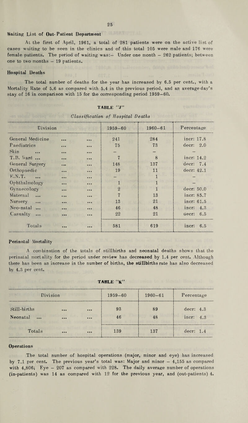 Waiting List of Out-Patient Department At the first of April, 1961, a total of 281 patients were on the active list of cases waiting to be seen in the clinics and of this total 105 were male and 176 were female patients. The period of waiting was:— Under one month — 262 patients; between one to two months — 19 patients. Hospital Deaths The total number of deaths for the year has increased by 6.5 per cent., with a Mortality Rate of 5.6 as compared with 5.4 in the previous period, and an average day’s stay of 16 in comparison with 15 for the corresponding period 1959—60. TABLE “J” Classification of Hospital Deaths Division 1959-60 1960-61 Percentage General Medicine • • • 241 284 incr: 17.8 Paediatrics 75 73 deer: 2.0 Skin — — — T.B. Ward ... 7 8 incr: 14.2 General Surgery 148 137 deer: 7.4 Orthopaedic 19 11 deer: 42.1 E.N.T. — 1 — Ophthalmology 1 1 — Gynaecology 2 1 deer: 50.0 Maternal 7 13 incr: 85.7 Nursery 13 21 incr: 61.5 Neo-natal ... 46 48 incr: 4.3 Casualty 22 21 deer: 6.5 Totals 0 • • • • • 581 619 incr: 6.5 Perinatal Mortality A combination of the totals of stillbirths and neonatal deaths shows that the perinatal mortality for the period under review has decreased by 1.4 per cent. Although there has been an increase in the number of births, the stillbirths rate has also decreased by 4.3 per cent. TABLE “K” Division 1959-60 1960-61 Percentage Still-births • • • 93 89 deer: 4.3 Neonatal • • • 46 48 incr: 4.3 Totals • • • 139 137 deer: 1.4 Operations The total number of hospital operations (major, minor and eye) has increased by 7.1 per cent. The previous year’s total was: Major and minor — 4,155 as compared with 4,806; Eye — 207 as compared with 228. The daily average number of operations (in-patients) was 14 as compared with 12 for the previous year, and (out-patients) 4.