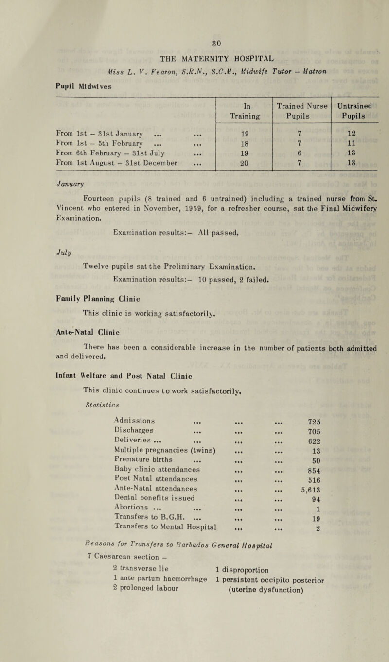 THE MATERNITY HOSPITAL Miss L. V. Fearon, S.R.N., S.C.M., Midwife Tutor - Matron Pupil Midwives In Training Trained Nurse Pupils Untrained Pupils From 1st — 31st January • • • 19 7 12 From 1st — 5th February • • o 18 7 11 From 6th February — 31st July • • • 19 6 13 From 1st August — 31st December • • • 20 7 13 January Fourteen pupils (8 trained and 6 untrained) including a trained nurse from St. Vincent who entered in November, 1959, for a refresher course, sat the Final Midwifery Examination. Examination results:— All passed. July Twelve pupils sat the Preliminary Examination. Examination results:- 10 passed, 2 failed. Family Planning Clinic This clinic is working satisfactorily. r Ante-Natal Clinic There has been a considerable increase in the number of patients both admitted and delivered. Infant Welfare and Post Natal Clinic This clinic continues to work satisfactorily. Statistics Admissions Discharges Deliveries ... Multiple pregnancies (twins) Premature births Baby clinic attendances Post Natal attendances Ante-Natal attendances Dental benefits issued Abortions ... Transfers to B.G.H. ... Transfers to Mental Hospital 725 705 622 13 50 854 516 5,613 94 1 19 2 Reasons for Transfers to Barbados General Hospital 7 Caesarean section — 2 transverse lie 1 disproportion 1 ante partum haemorrhage 1 persistent occipito posterior 2 prolonged labour (uterine dysfunction)