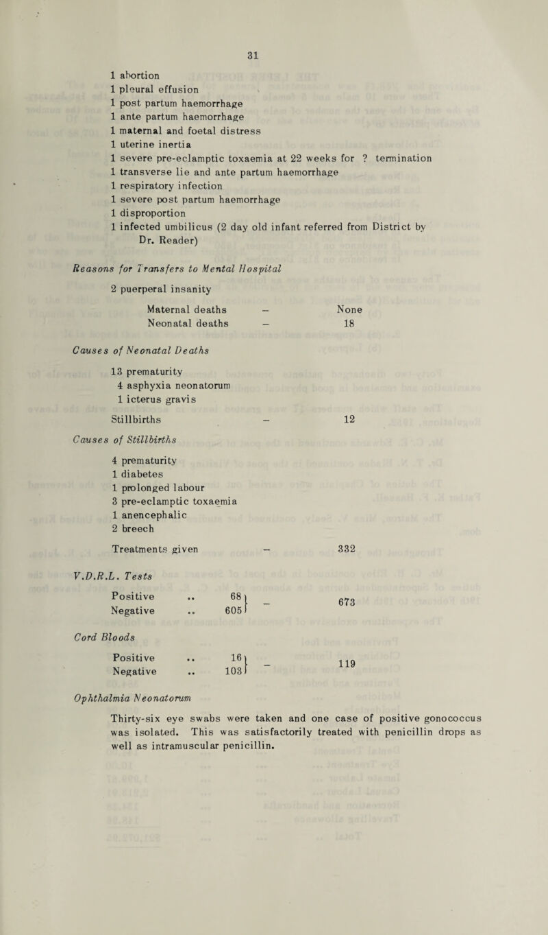 1 abortion 1 pleural effusion 1 post partum haemorrhage 1 ante partum haemorrhage 1 maternal and foetal distress 1 uterine inertia 1 severe pre-eclamptic toxaemia at 22 weeks for ? termination 1 transverse lie and ante partum haemorrhage 1 respiratory infection 1 severe post partum haemorrhage 1 disproportion 1 infected umbilicus (2 day old infant referred from District by Dr. Reader) Reasons for Transfers to Mental Hospital 2 puerperal insanity Maternal deaths Neonatal deaths Causes of Neonatal Deaths 13 prematurity 4 asphyxia neonatorum 1 icterus gravis Stillbirths — 12 Causes of Stillbirths 4 prematurity 1 diabetes 1 prolonged labour 3 pre-eclamptic toxaemia 1 anencephalic 2 breech Treatments given — 332 V.D.R.L. Tests Positive Negative Cord Bloods Positive Negative Ophthalmia Neonatorum Thirty-six eye swabs were taken and one case of positive gonococcus was isolated. This was satisfactorily treated with penicillin drops as well as intramuscular penicillin. 68 | 605) 16 l 103) 673 119 None 18