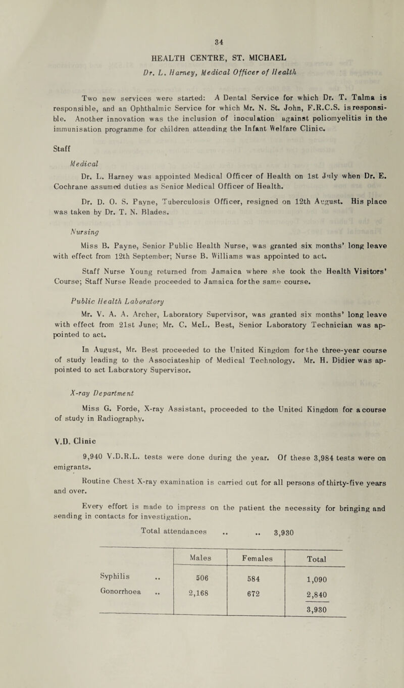 HEALTH CENTRE, ST. MICHAEL Dr. L. Harney, Medical Officer of Health Two new services were started: A Dental Service for which Dr. T. Talma is responsible, and an Ophthalmic Service for which Mr. N. St. John, F.R.C.S. is responsi¬ ble. Another innovation was the inclusion of inoculation against poliomyelitis in the immunisation programme for children attending the Infant Welfare Clinic. Staff Medical Dr. L. Harney was appointed Medical Officer of Health on 1st July when Dr. E. Cochrane assumed duties as Senior Medical Officer of Health. Dr. D. 0. S. Payne, Tuberculosis Officer, resigned on 12th August. His place was taken by Dr. T. N. Blades. Nursing Miss B. Payne, Senior Public Health Nurse, was granted six months’ long leave with effect from 12th September; Nurse B. Williams was appointed to act. Staff Nurse Young returned from Jamaica where she took the Health Visitors’ Course; Staff Nurse Reade proceeded to Jamaica for the same course. Public Health Laboratory Mr. V. A. A. Archer, Laboratory Supervisor, was granted six months’ long leave with effect from 21st June; Mr. C. McL. Best, Senior Laboratory Technician was ap¬ pointed to act. In August, Mr. Best proceeded to the United Kingdom for the three-year course of study leading to the Associateship of Medical Technology. Mr. H. Didier was ap¬ pointed to act Laboratory Supervisor. X-ray Department Miss G. Forde, X-ray Assistant, proceeded to the United Kingdom for a course of study in Radiography. V.Do Clinic 9,940 V.D.R.L. tests were done during the year. Of these 3,984 tests were on emigrants. Routine Chest X-ray examination is carried out for all persons of thirty-five years and over. Every effort is made to impress on the patient the necessity for bringing and sending in contacts for investigation. Total attendances .. .. 3,930 Males Females Total Syphilis 506 584 1,090 Gonorrhoea 2,168 672 2,840 3,930