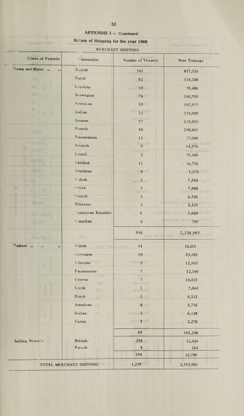 APPENDIX I — Continued Return of Shipping for the year 1960 MERCHANT SHIPPING Class of Vessels v ationality Number of Vessels Nett Tonnage °ream and Motor .. D.xtish 541 837,326 Dutch 82 319,208 Liberian 39 70,486 Norwegian 76 240,590 American 19 107,977 Italian 32 1 55,009 German 57 119,893 F rench 30 200,861 Panamanian 11 77,000 Spanish 9 44,976 I sraeli 2 10,360 Swedish 11 16,776 Honduran 9 1,576 Polish 1 7,924 Swiss 3 7,988 Danish 3 6,536 Peruvian 1 2,123 orainican Republic 4 1,669 Canadian 6 707 936 2,238,985 Tankers .. British 14 12,163 Norwegian 28 29,283 I. iberian 3 12,963 Panamanian 7 12,180 German 7 10,023 Creek 1 7,060 ' Dutch 1 6,512 American 4 3,716 Italian 1 6,128 Cuban 3 2,270 69 102,298 Sailing Ve sseU British 250 12,436 French 4 264 254 12,700 TOTAL MERCHANT SHIPPING 1,259 2,353,983