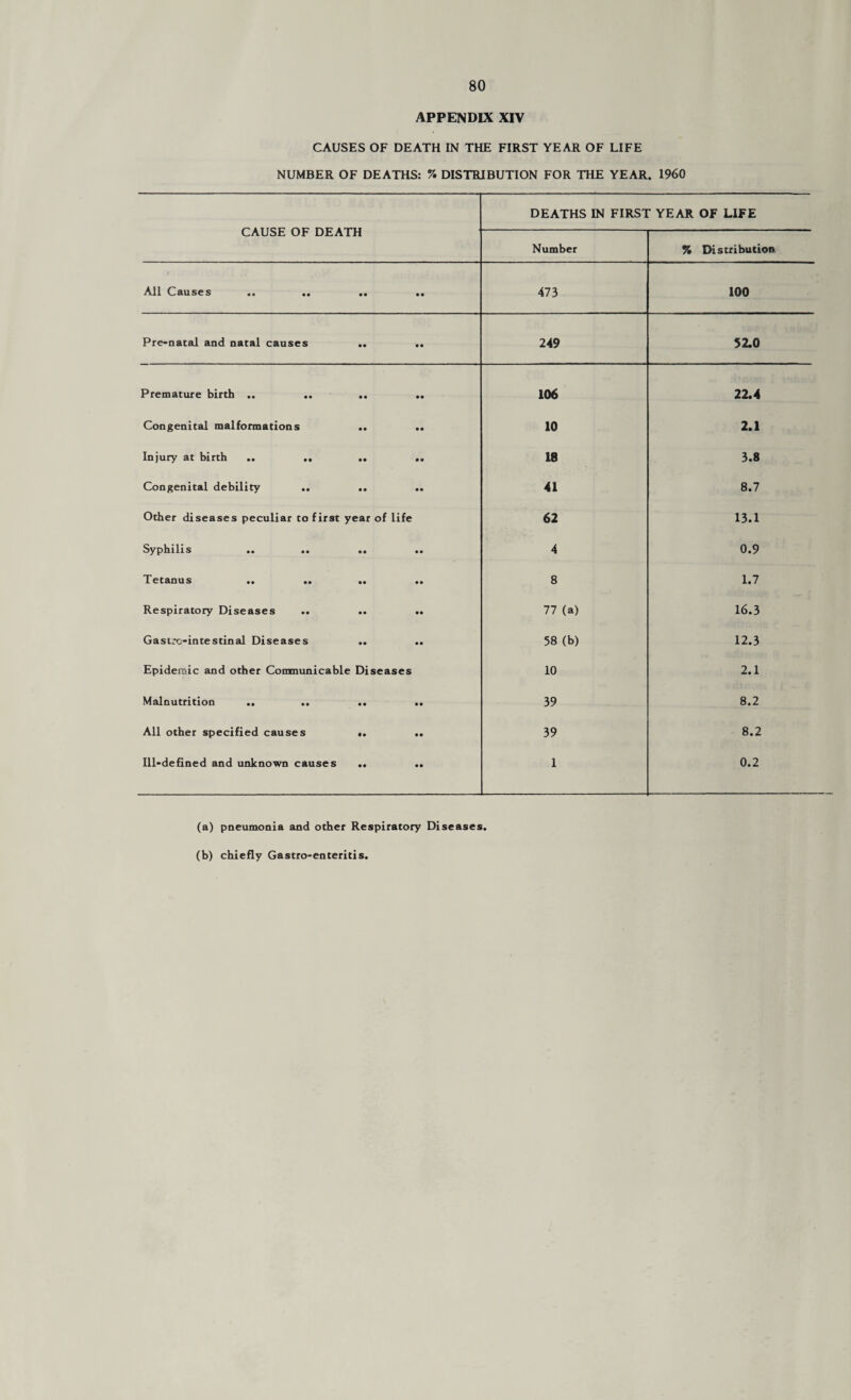 APPENDIX XIV CAUSES OF DEATH IN THE FIRST YEAR OF LIFE NUMBER OF DEATHS: % DISTRIBUTION FOR THE YEAR. I960 CAUSE OF DEATH DEATHS IN FIRST YEAR OF LIFE Number % Distribution All Causes .. .. .. • • 473 100 Pre-natal and natal causes .. • • 249 52.0 Premature birth .. • • 106 22.4 Congenital malformations .. • • 10 2.1 Injury at birth .. .. • • 18 3.8 Congenital debility .. .. • • 41 8.7 Other diseases peculiar to first year of life 62 13.1 Syphilis .. .. .. • • 4 0.9 Tetanus • • 8 1.7 Respiratory Diseases • • 77 (a) 16.3 Gastrt-intestinal Diseases .. • • 58 (b) 12.3 Epidemic and other Comnunicable Diseases 10 2.1 Malnutrition .. .. .. • • 39 8.2 All other specified causes .. • • 39 8.2 Ill-defined and unknown causes .. • • 1 0.2 (a) pneumonia and other Respiratory Diseases, (b) chiefly Gastro-enteritis.