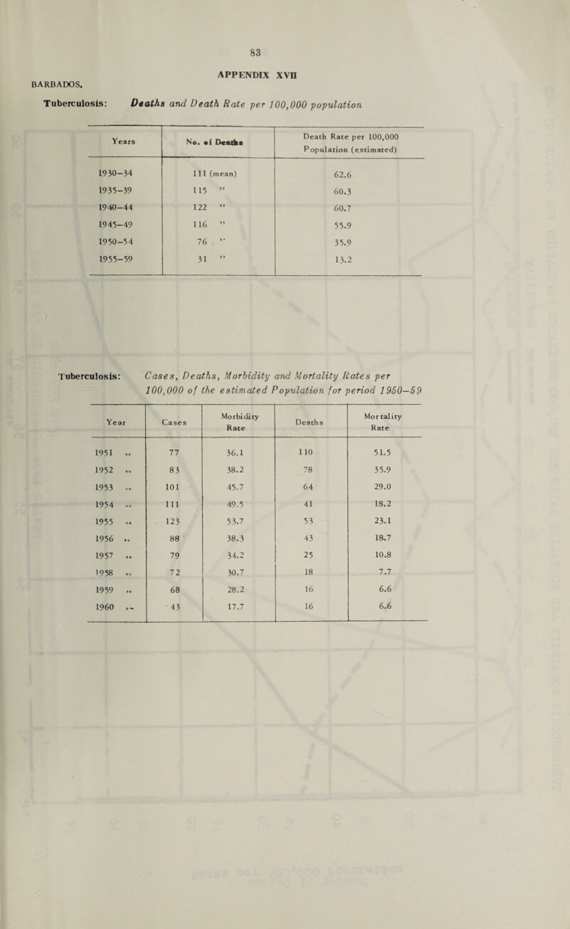 BARBADOS. APPENDIX XVD Tuberculosis: Deaths and Death Rate per 100,000 population Years No. of Deaths Death Rate per 100,000 Population (estimated) 1930-34 111 (mean) 62.6 1935-39 115 ” 60.3 1940-44 122 ” 60.7 1945-49 116 ” 55.9 1950-54 76 ” 35.9 1955-59 31 ” 13.2 Tuberculosis: Cases, Deaths, Morbidity and Mortality Rates per 100,000 of the estimated Population for period 1950—59 Y ear Cases Morbidity Rate Deaths Mor tality Rate 1951 o s 77 36.1 110 51.5 1952 O 0 83 38.2 78 35.9 1953 O 0 101 45.7 64 29.0 1954 0 o 111 49.5 41 18.2 1955 ■J 4 123 53.7 53 23.1 1956 * u 88 38.3 43 18.7 1957 e o 79 34.2 25 10.8 1958 0 0 72 30.7 18 7.7 1959 « 0 68 28.2 16 6.6 1960 0 ' 43 17.7 16 6.6