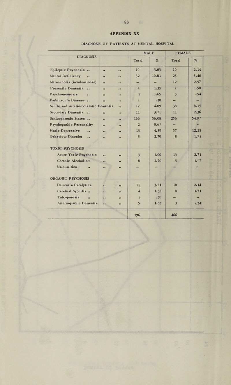 APPENDIX XX DIAGNOSIS OF PATIENTS AT MENTAL HOSPITAL DIAGNOSIS MALE FEMALE Total % Total % Epileptic Psychosis .. •• • • 10 3.03 10 2.14 Mental Deficiency .. • • • • 32 10.81 25 5.46 Melancholia (involuntional) • • • • — — 12 2.57 Presenile Dementia .. • • • • 4 1.35 7 1.50 Psycho-neurosis .. • • • • 5 1.65 3 .54 Parkinson’s Disease .. • • • • i .30 — — Senile and Arterio-Sclerotic Dementia • • 12 4.09 38 8.15 Secondary Dementia .. • • • • 11 3.71 11 2.36 Schizophrenic States .. • • • • 166 56.08 256 54.9’ Psychopathic Personality • • • • 2 0.6/ — — Manic Depressive .. • • • • 13 4.39 57 12.23 Behaviour Disorder .. • • • • 8 2.70 8 1.71 TOXIC PSYCHOSIS Acute Toxic Psychosis • • • • 3 1.00 13 2.71 Chronic Alcoholism • • • • 8 2.70 5 1.^7 Malnutrition •• • • • • — — — — ORGANIC PSYCHOSIS Dementia Paralytica • • • • 11 3.71 10 2.14 Cerebral Syphilis .. • • • • 4 1.35 8 1.71 Tabo-paresis .. • • • • 1 .30 — - Arterio-pathic Dementia • • • • 5 1.65 3 1.54 296 466