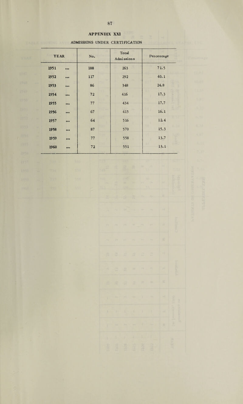 APPENDIX XXI ADMISSIONS UNDER CERTIFICATION YEAR No. Total Admissions Percentage 1951 188 263 71.5 1952 117 292 40.1 1953 86 348 24.8 1954 72 416 17.3 1955 77 434 17.7 1956 67 415 16.1 1957 64 516 12.4 1958 87 570 15.3 1959 77 558 13.7
