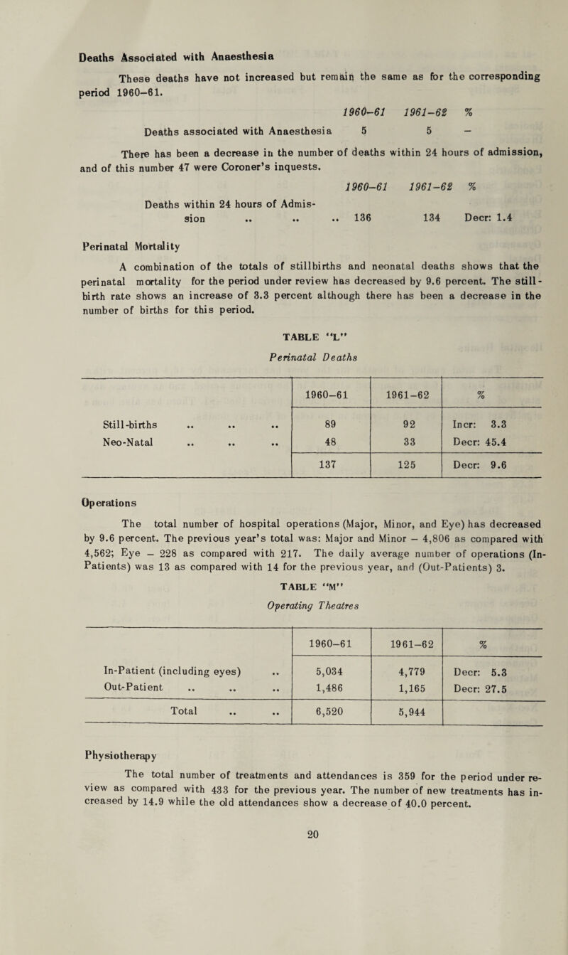 Deaths Associated with Anaesthesia These deaths have not increased but remain the same as for the corresponding period 1960—61. 1960-61 1961-62 % Deaths associated with Anaesthesia 5 5 — There has been a decrease in the number of deaths within 24 hours of admission, and of this number 47 were Coroner’s inquests. 1960-61 1961-62 % Deaths within 24 hours of Admis¬ sion .. .. .. 136 134 Deer: 1.4 Perinatal Mortality A combination of the totals of stillbirths and neonatal deaths shows that the perinatal mortality for the period under review has decreased by 9.6 percent. The still¬ birth rate shows an increase of 3.3 percent although there has been a decrease in the number of births for this period. TABLE L Perinatal Deaths 1960-61 1961-62 % Still-births • • • • • • 89 92 Incr: 3.3 Neo-Natal • • • • • • 48 33 Deer: 45.4 137 125 Deer: 9.6 Operations The total number of hospital operations (Major, Minor, and Eye) has decreased by 9.6 percent. The previous year’s total was: Major and Minor — 4,806 as compared with 4,562; Eye — 228 as compared with 217. The daily average number of operations (In- Patients) was 13 as compared with 14 for the previous year, and (Out-Patients) 3. TABLE “M Operating Theatres 1960-61 1961-62 % In-Patient (including eyes) • • 5,034 4,779 Deer: 5.3 Out-Patient e • 1,486 1,165 Deer: 27.5 Total o • 6,520 5,944 Physiotherapy The total number of treatments and attendances is 359 for the period under re¬ view as compared with 433 for the previous year. The number of new treatments has in¬ creased by 14.9 while the old attendances show a decrease of 40.0 percent.