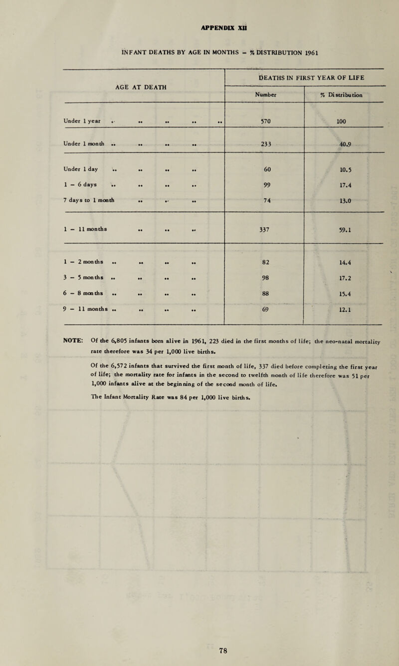 INFANT DEATHS BY AGE IN MONTHS - % DISTRIBUTION 1961 AGE AT DEATH DEATHS IN FIRST YEAR OF LIFE Number % Distribution Under 1 year .- • • • • • • • • 570 100 Under 1 month .. • • • • • • 233 40.9 Under 1 day .. • • • • • • 60 10.5 1 — 6 days .. • • • • • • 99 17.4 7 days to 1 month • • • • 74 13.0 1—11 months • • • • • t 337 59.1 1 — 2 months .. • • • • • • 82 14.4 3 — 5 months .. • • • • • • 98 17.2 6—8 months .. •• • • • • 88 15.4 9 — 11 months .. • • • • • • 69 12.1 NOTE: Of the 6,805 infants born alive in 1961, 223 died in the first months of life; the neo-natal mortality rate therefore was 34 per 1,000 live births. Of the 6,572 infants that survived the first month of life, 337 died before completing the first year of life; the mortality rate for infants in the second to twelfth month of life therefore was 51 per 1,000 infants alive at the beginning of the second month of life. The Infant Mortality Rate was 84 per 1,000 live births.