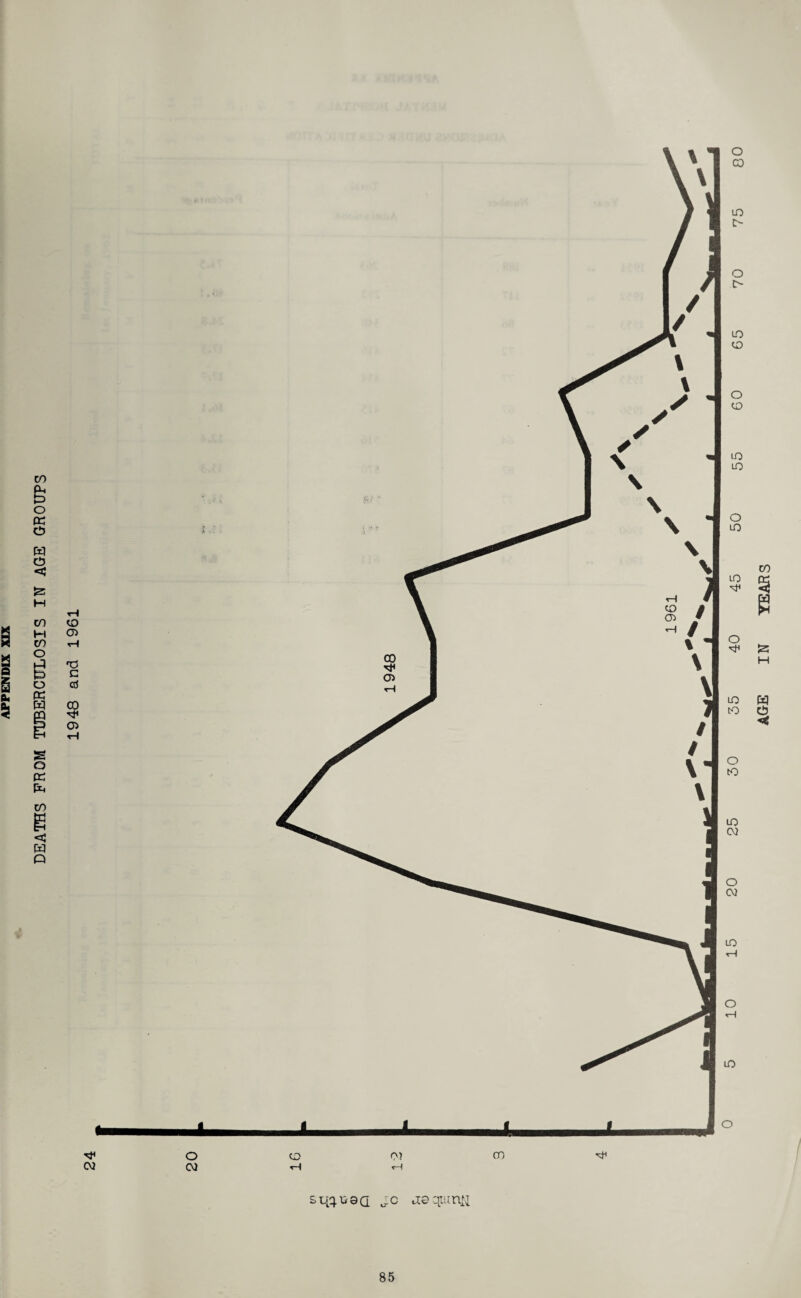 DEATHS PROM TUBERCULOSIS IN AGE GROUPS co G> Tj C G5 CO O A M w ci3 o CO 07 CO ^ 07 Cd <~l <H &qq.ii8Q o:c tieqiunft YEARS