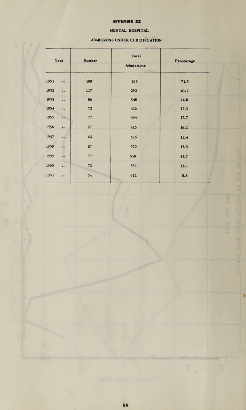MENTAL HOSPITAL ADMISSIONS UNDER CERTIFICATION Year Number Total Admissions Percentage 1951 • • 188 263 71.5 1952 V. • • 117 292 40.1 1953 • • 86 348 24.8 1954 • • 72 416 17.3 1955 • • 77 434 17.7 1956 • • 67 415 16.1 1957 • • 64 516 12.4 1958 • • 87 570 15.3 1959 • • 77 558 13.7 I960 • • 72 551 13.1 1961 • • 54 611 8.8