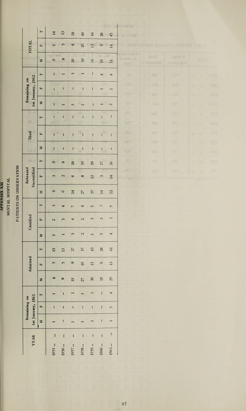 H x M Q 2 a a. 5 H HH 0- C/D O s J < H Z w s z o M H < > si w c/d CQ O z o C/D H Z w HH H < a TOTAL H 14 13 28 40 44 28 45 b in oo o on cf\ -<r H r-t —1 5 cs 00 o S *■* gn >—< <N m rn mining on nuary, 1962 H I ^ m -H 1 ^ b | 1 1 1 1 m (n B « W •—1■» PS w V) S I i-^ m i-H f •* <N Died H 1 1 1 1 1 1 1 b I 1 1 1 1 I 1 S i 1 1 1 1 1 1 -n -n H 9 8 18 35 39 17 | 36 Release* ncertifie* b m CN ><f 00 <N rc\ 9-4 f-4 D s \o \o ^ r- xt* cm r~* (N (N (N Certified H u' ^ *<r in f'' un b (vi on 'rr <N on cn S ^ ^ m CN fs, ^ Admitted H 13 13 27 37 43 28 41 b in lA CO o rr\ G\ r-4 *—4 rH 25 8 8 19 27 30 19 29 rH C \n 0 as H oo a “ a j •3 I H oh | *■* m o-1 1 ^ b 1 1 1 1 1 1 on g § PS ^ 4-> W H S 1 -> 1 -i m 1 ^ YEAR 1955 .. 1956 .. 1957 .. 1958 .. 1959 .. 1960 .. 1961..