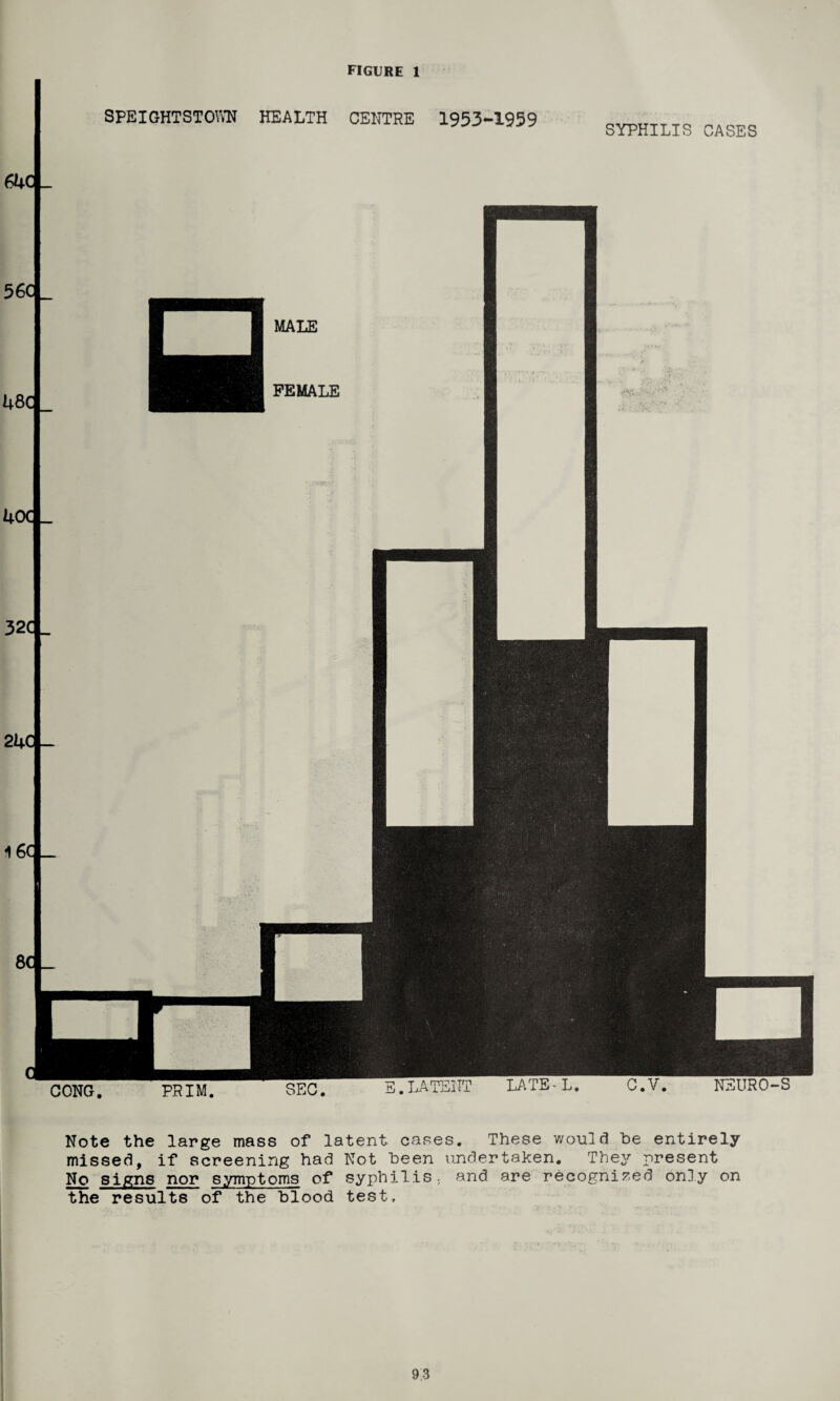 SPEIGHTST OWN HEALTH CENTRE 1953-1959 SYPHILIS CASES CONG. PRIM. SEC. E.LATENT LATE-L. C.V. NEURO-S Note the large mass of latent cases. These would he entirely missed, if screening had Not been undertaken. They present No signs nor symptoms of syphilis, and are recognized only on the results of the blood test. 9-3