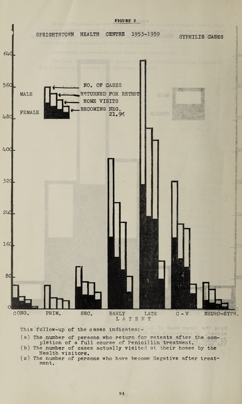 1 64C . 56C _ FIGURE 2 SPEIGHTSTOWN HEALTH CENTRE 1953-1959 SYPHILIS CASES NO. OP CASES .RETURNED FOR RETEST HOME VISITS Wy- W ..';w s ' '4 '' -Jfc 'i-;- • ; ' ■■ CONG. PRIM. SEC. EARLY LATE LATENT C - V NEUR.O-SYPH. This follow-up of the cases indicates: - (a) The number of persons who return for retests after the com¬ pletion of a full course of Penicillin treatment. (b) The number of cases actually visited at their homes by the Health visitors. (c) The number of persons who have become Negative after treat¬ ment.