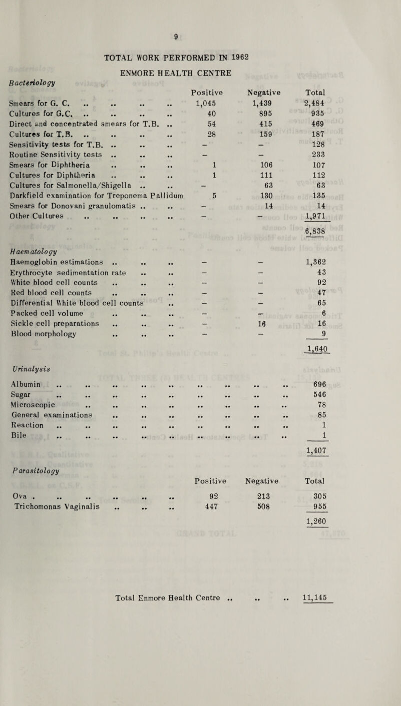 TOTAL WORK PERFORMED IN 1962 ENMORE HEALTH CENTRE Bacteriology Positive Negative Total Smo&rs Tor G* C* •• •• •• • • 1,045 1,439 2,484 Cultures for G.C, • • 40 895 935 Direct and concentrated smears for T.B. • • 54 415 469 Cultures for T.B. • • 28 159 187 Sensitivity tests for T.B. .. • • — — 128 Routine Sensitivity tests • • — — 233 Smears for Diphtheria • • 1 106 107 Cultures for Diphtheria • • 1 111 112 Cultures for Salmonella/Shigella .. • • — 63 63 Darkfield examination for Treponema Pallidum 5 130 135 Smears for Donovani granulomatis .. • • — 14 14 Other Cultures • • 1,971 6,838 Haematology Haemoglobin estimations • • — — 1,362 Erythrocyte sedimentation rate • • — — 43 White blood cell counts • • — — 92 Red blood cell counts • • — — 47 Differential White blood cell counts • • — — 65 Packed cell volume • • — 6 Sickle cell preparations • • — 16 16 Blood morphology • • — — 9 1,640 Urinalysis Albumin Sugar Microscopic General examinations Reaction Bile P arasitology Ova . Trichomonas Vaginalis 696 546 1 1,407 Positive Negative Total 92 213 305 447 508 955 1,260 11,145 Total Enmore Health Centre • •