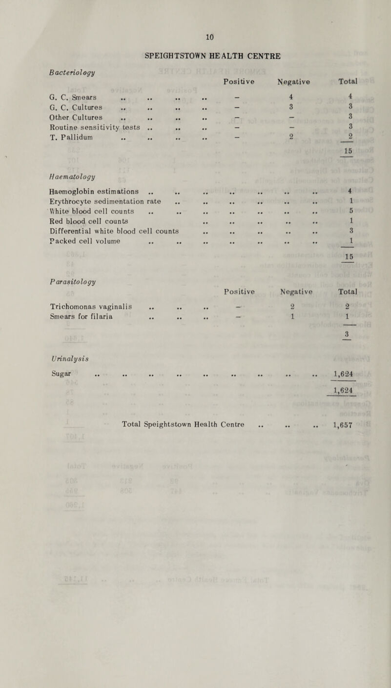 SPEIGHTSTOWN HEALTH CENTRE Bacteriology G. C. Smears G. C. Cultures Other Cultures Routine sensitivity tests T. Pallidum Positive Negative Total - 4 4 - 3 3 _ _ 3 _ _ 3 - 2 2 15 Haematology Haemoglobin estimations Erythrocyte sedimentation rate White blood cell counts Red blood cell counts Differential white blood cell counts Packed cell volume 4 1 5 1 3 1 15 P arasitology Positive Negative Trichomonas vaginalis .. .... — 2 Smears for filaria .. .... — 1 Total 2 1 3 Urinalysis Sugar .. .. .. .. .. .. .. .. .. 1^024 1,624 • •