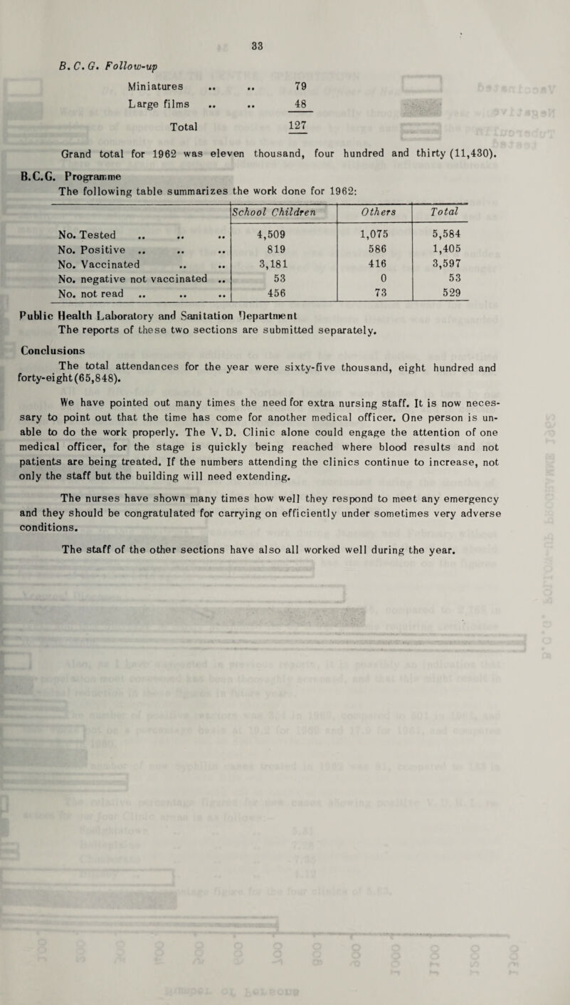 B, C. G. Follow-uf Miniatures .. .. 79 Large films .. .. 48 Total m Grand total for 1962 was eleven thousand, four hundred and thirty (11,430). B.C.G. Programme The following table summarizes the work done for 1962: School Children Others Total No. Tested 4,509 1,075 5,584 No. Positive .. 819 586 1,405 No. Vaccinated 3,181 416 3,597 No. negative not vaccinated .. 53 0 53 No. not read 456 73 529 Public Health Laboratory and Sanitation department The reports of these two sections are submitted separately. Conclusions The total attendances for the year were sixty-five thousand, eight hundred and forty-eight (65,848). We have pointed out many times the need for extra nursing staff. It is now neces¬ sary to point out that the time has come for another medical officer. One person is un¬ able to do the work properly. The V. D. Clinic alone could engage the attention of one medical officer, for the stage is quickly being reached where blood results and not patients are being treated. If the numbers attending the clinics continue to increase, not only the staff but the building will need extending. The nurses have shown many times how well they respond to meet any emergency and they should be congratulated for carrying on efficiently under sometimes very adverse conditions. The staff of the other sections have also all worked well during the year.