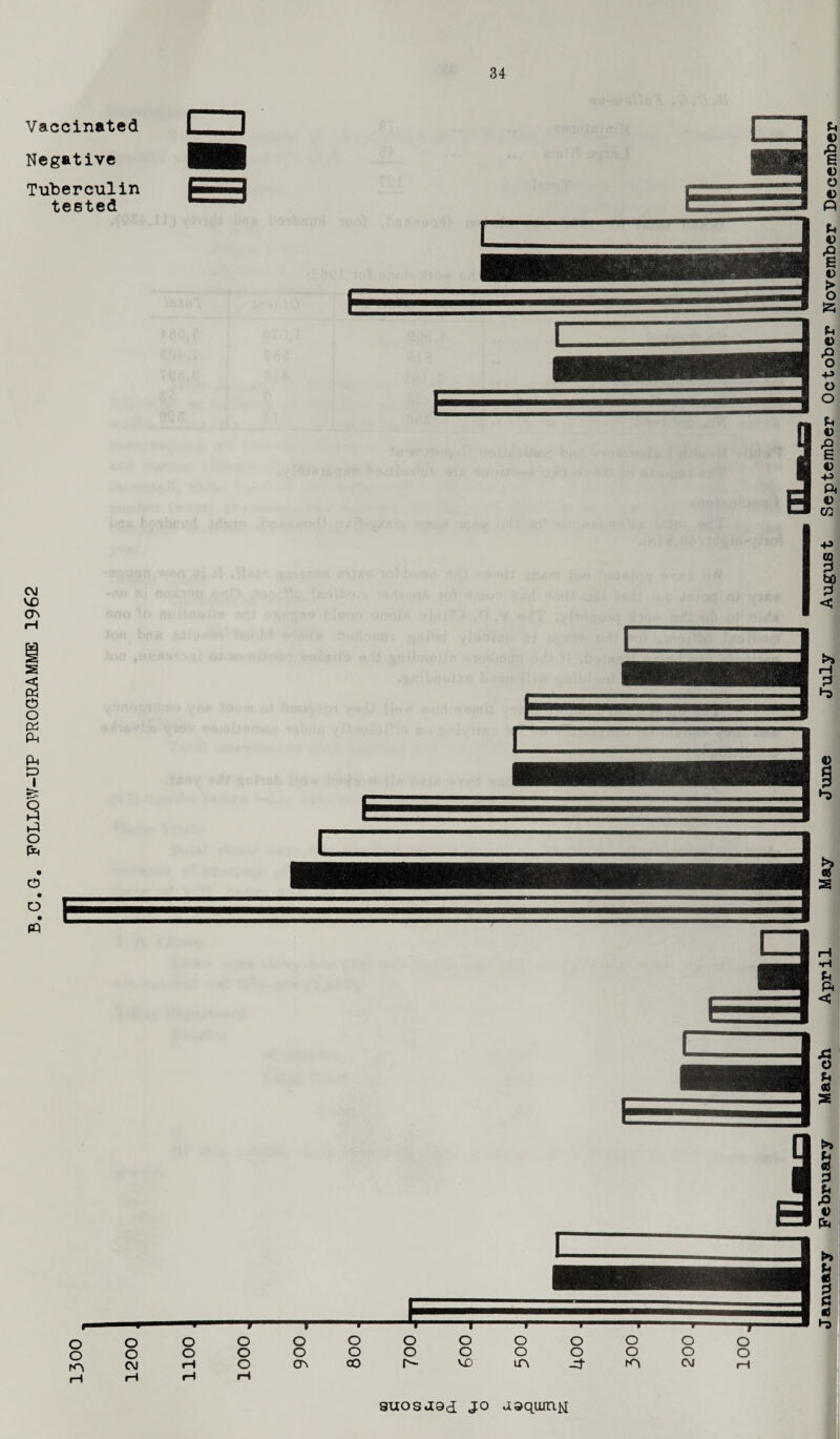 B.C.G. POLLOW-UP PROGRAMME 1962 Vaccinated Negative Tuberculin tested 1 o O O o o o o o o o o o o O o o o o o O o o o o CO fH fH iH o iH o^ 00 V£) m CO iH suosaad Jo a^qiuriM January February March April May June July August September October November December