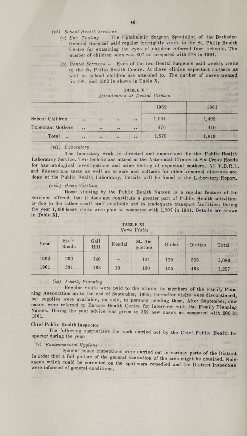 (vi) School Health Services (a) Eye Testing - The Ophthalmic Surgeon Specialist of the Barbados General Hospital paid regular fortnightly visits to the St. Philip Health Centre for examining the eyes of children referred from schools. The number of children seen was 607 as compared with 278 in 1961. (b) Dental Services - Each of the two Dental Surgeons paid weekly visits to the St. Philip Health Centre. At these clinics expectant mothers as well as school children are attended to. The number of cases treated in 1961 and 1962 is shown in Table X. TABLE X Attendances at Dental Clinics School Children Expectant Mothers 1962 1961 1,094 476 1,409 410 'X'ot'di] •• •• •• •• 1,570 1,819 (vii) Laboratory The laboratory work is directed and supervised by the Public Health Laboratory Service. Two technicians attend at the Ante-natal Clinics at Six Cross Roads for haematological investigations and urine testing of expectant mothers. Ml V.D.R.L. and Wassermann tests as well as smears and cultures for other venereal diseases are done at the Public Health Laboratory. Details will be found in the Laboratory Report. (viii) Home Visiting Home visiting by the Public Health Nurses is a regular feature of the services offered; that it does not constitute a greater part of Public Health activities is due to the rather small staff available and to inadequate transport facilities. During the year 1,086 home visits were paid as compared with 1,207 in 1961. Details are shown in Table XI. TABLE XI Home Visits Year Six + Roads Gall Hill Kendal St. Au¬ gustine Glebe Oistins Total 1962 230 140 — 101 109 506 1,086 1961 331 163 10 130 105 468 1,207 (ix) Family Planning Regular visits were paid to the clinics by members of the Family Plan- ning Association up to the end of September, 1962; thereafter visits were discontinued, but supplies were available, on sale, to persons needing them. After September, new cases were referred to Enmore Health Centre for interview with the Family Planning Nurses. During the year advice was given to 359 new cases as compared with 200 in Chief Public Health Inspector The following summarises the work carried out by the Chief Public Health In¬ spector during the year; (i) Environmental Hygiene Special house inspections were carried out in various parts of the District in order that a full picture of the general sanitation of the area might be obtained. Nuis- ances which could be corrected on the spot were remedied and the District Inspectors were informed of general conditions. ^