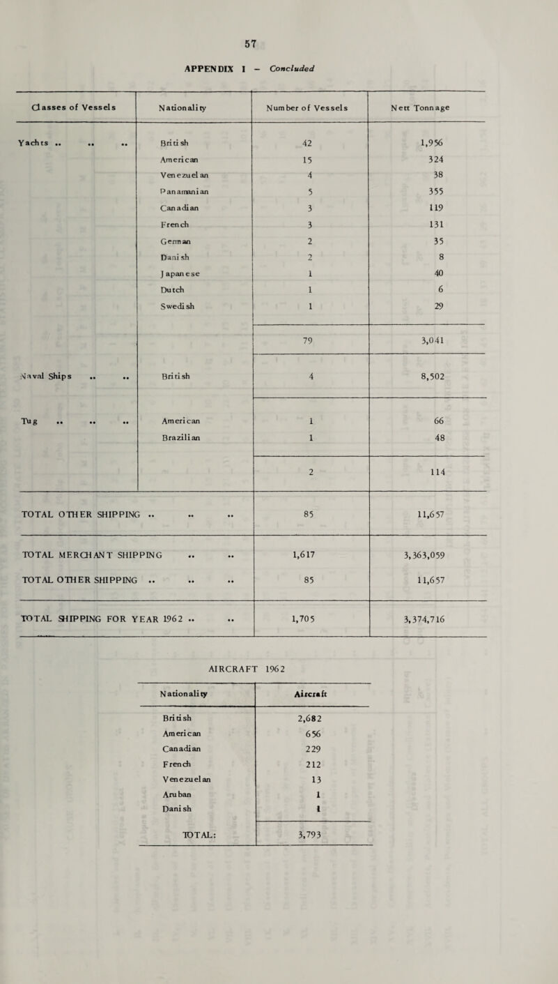 APPENDIX I - Concluded Classes of Vessels Nationality Number of Vessels Nett Tonnage Yschts •• •• •• Briti sh 42 1,956 American 15 324 Venezuel an 4 38 Panarnanicin 5 355 Canadian 3 119 French 3 131 German 2 35 Danish 2 8 J apanese 1 40 Dutch 1 6 Swedi sh 1 29 79 3,041 Nfival Ships .. British 4 8,502 Tug American 1 66 Brazilian 1 48 2 114 TOTAL OTHER SHIPPING .. 85 11,6 57 TOTAL MERCHANT SHIPPING 1,617 3,363,059 TOTAL OTHER SHIPPING • • • • • • 85 11,657 TOTAL SUPPING EOR YEAR 1962 .. 1,70 5 3,374,716 AIRCRAFT 1962 N ationality Aircraft British 2,682 American 656 Canadian 229 French 212 Venezuelan 13 Aru ban 1 Dani sh 1 TOTAL; 3,793