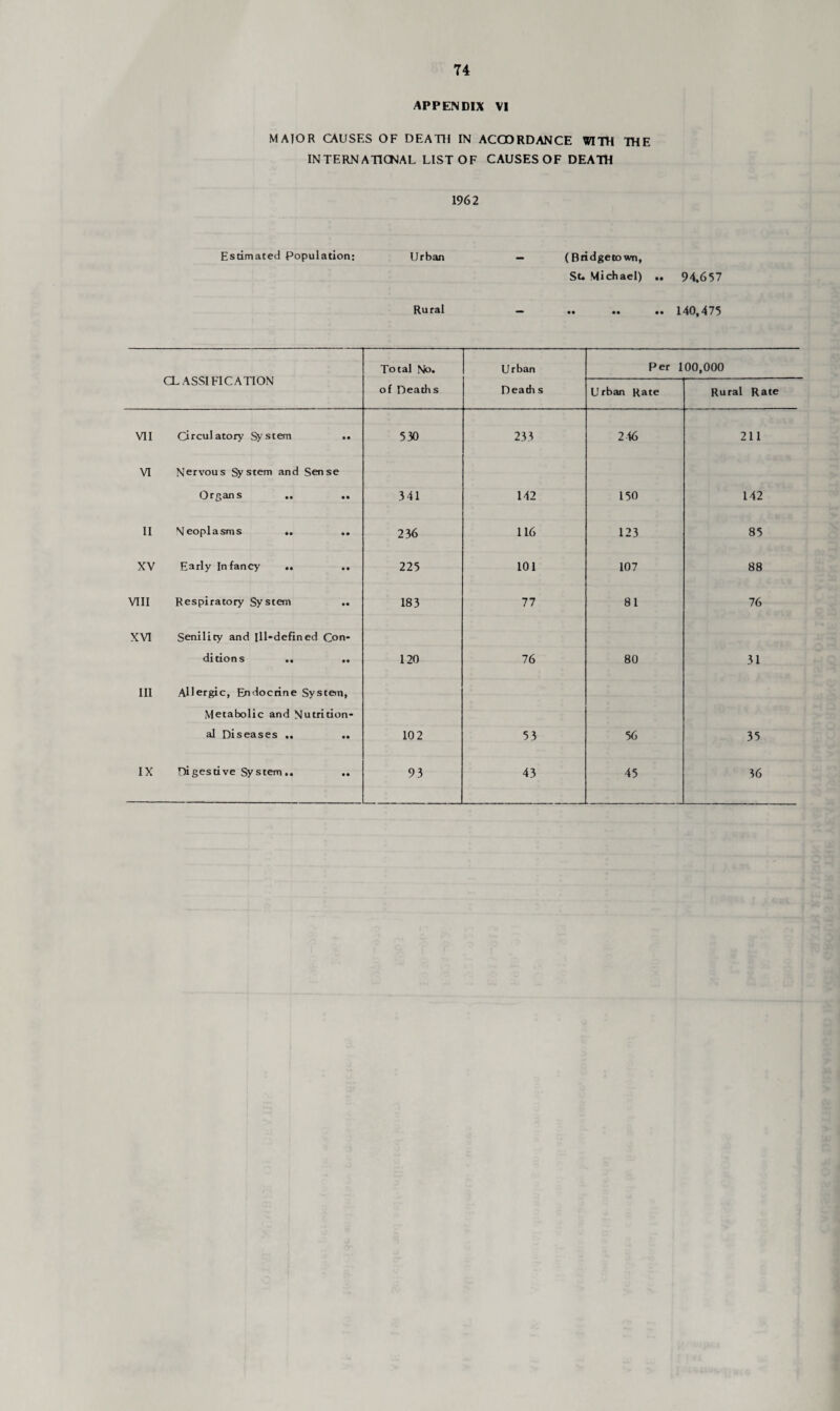 appendix VI MAIOR CAUSES OF DEATH IN ACCORDANCE WITH IHE INTERNATICNAL LIST OF CAUSES OF DEATH 1962 Estimated Population: Urban — (Bridgetown, SU Michael) 94,657 Rural — ,, ,, •• 140,475 CLASSIFICATION Total No. Urban Per 100,000 of Deatlis Death s Urban Rate Rural Rate VII Circulatory System .. 530 233 246 211 VI Nervous System and Sense Organs .. 341 142 150 142 II Neoplasms .. 236 116 123 85 XV Early Infancy .. 225 101 107 88 VIII Respiratory System .. 183 77 81 76 XVI Senility and Ill-defined Con¬ ditions .. .. 120 76 80 31 III Allergic, Endocrine Systen, Metabolic and Nutrition¬ al Diseases .. 10 2 53 56 35 IX Digestive System., .. 93 43 45 36